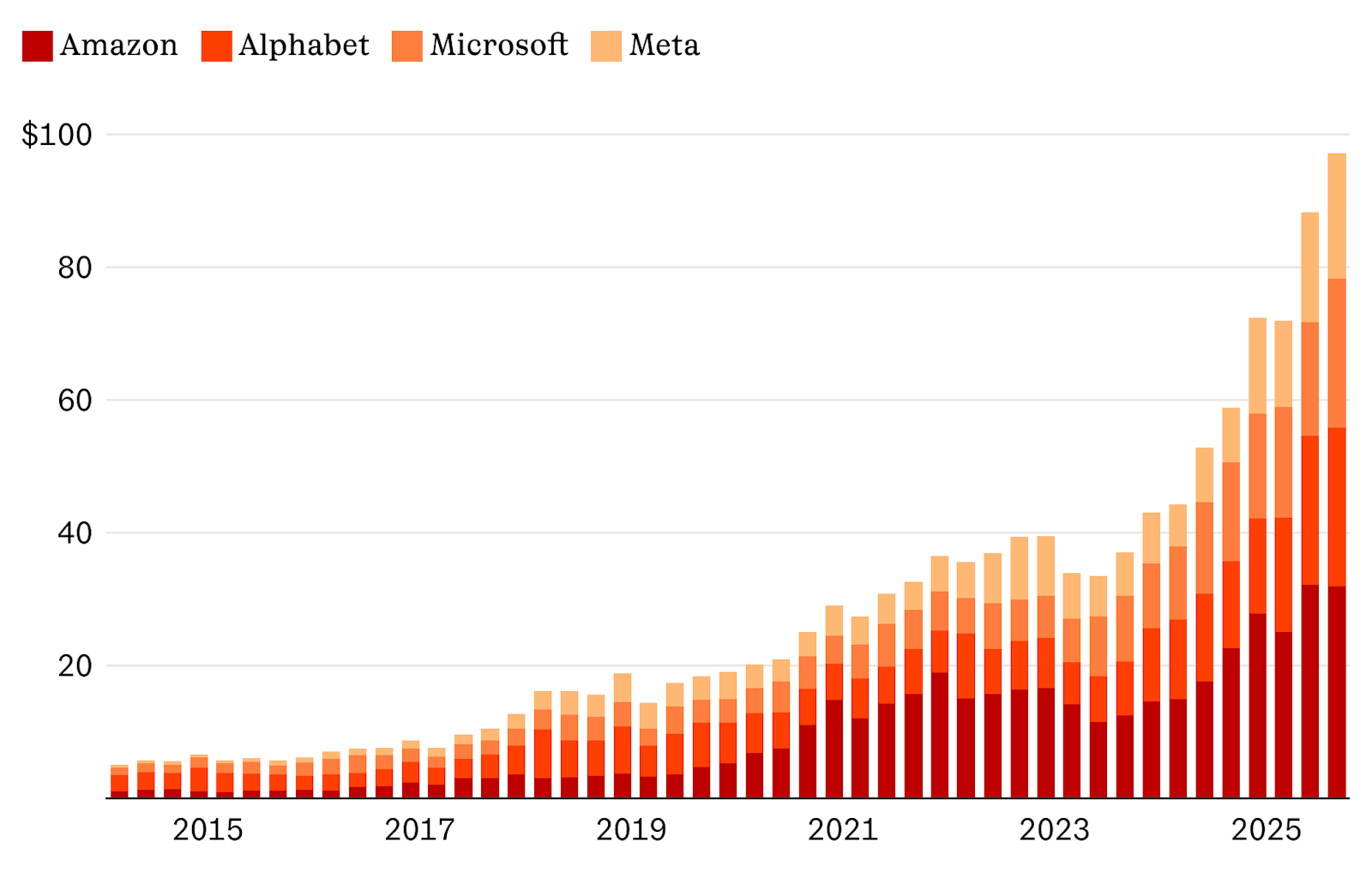Big Tech capex approaches $100 billion and Dan Ives loves it - Sherwood News