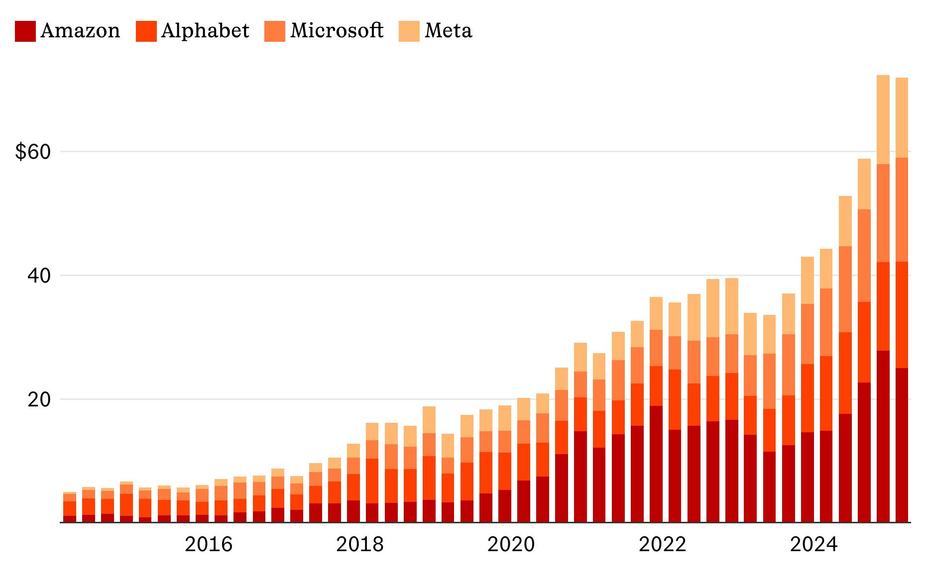 Big Tech capex doesn’t seem to be slowing down thumbnail