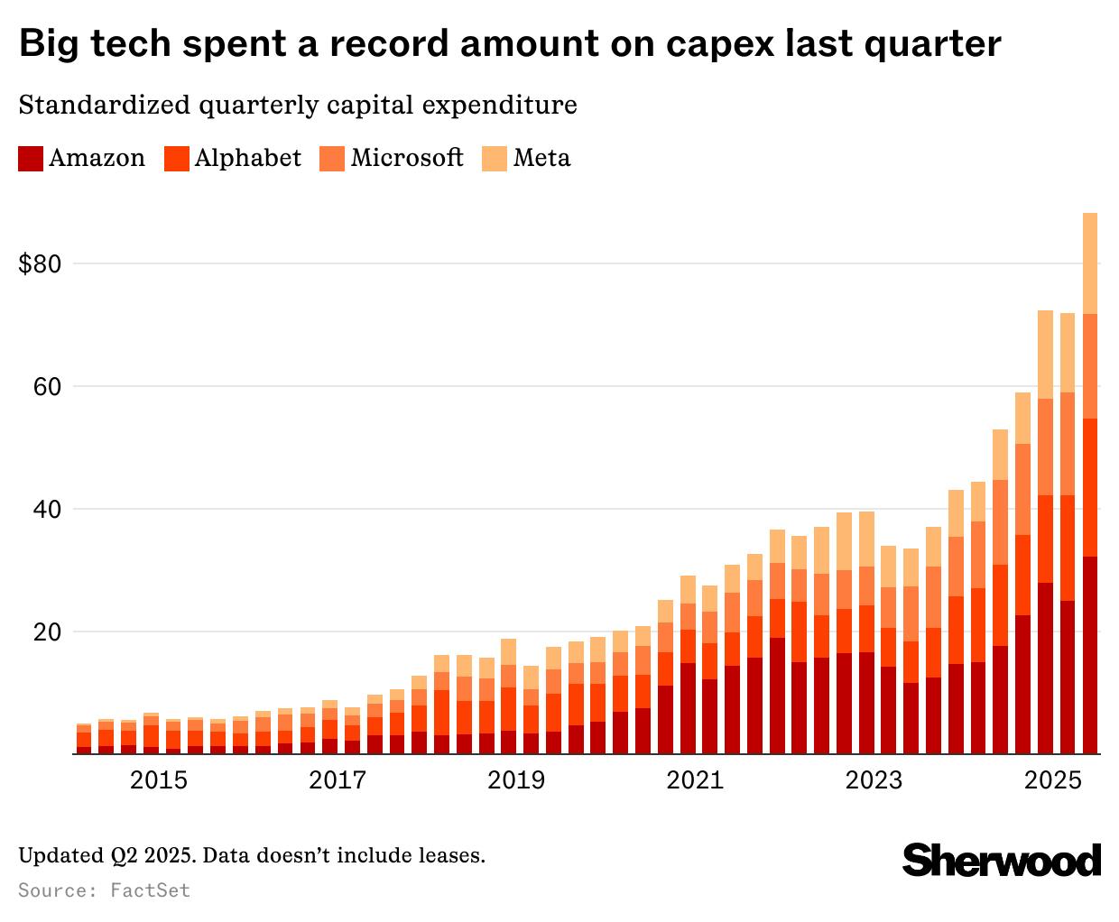 Amazon, Google, Microsoft, and Meta spent a record $88