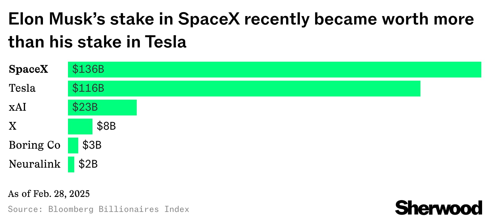 Tesla’s sell-off means SpaceX is worth even more to Elon Musk thumbnail