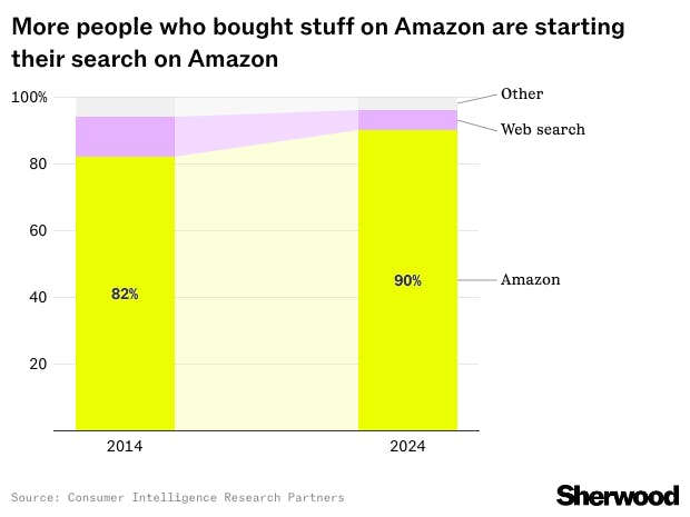 A bigger portion of people who buy stuff on Amazon is starting that journey on Amazon thumbnail