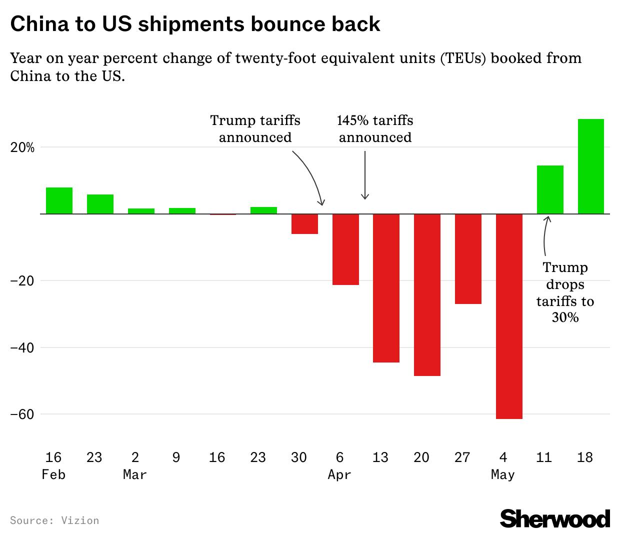 Surge in Shipments from China to the U.S. Following Tariff Reductions thumbnail image