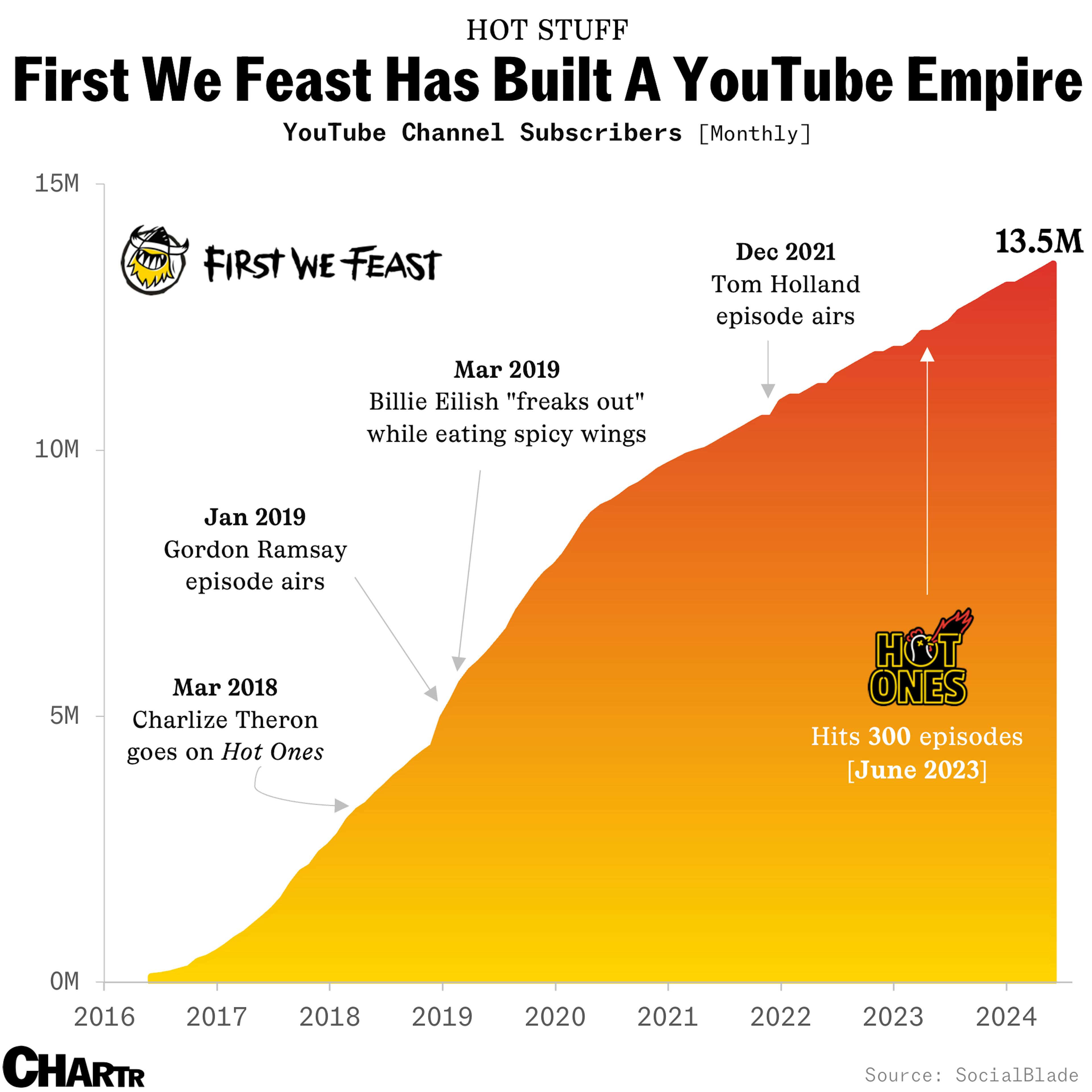 Hot Ones YouTube Subscribers