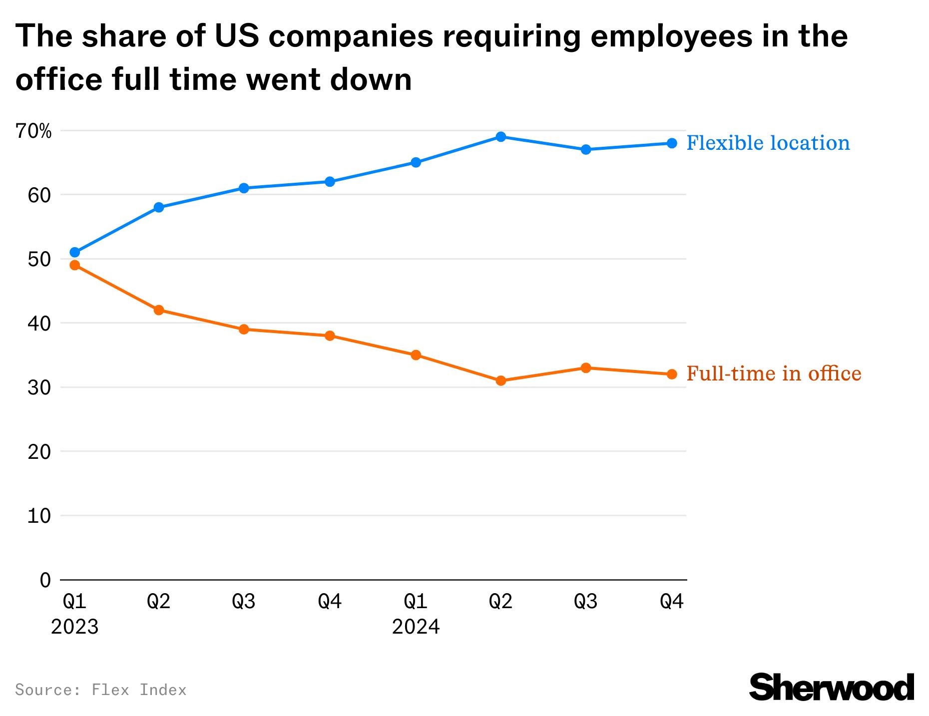 Amazon’s RTO hasn’t affected other companies’ office policies  thumbnail