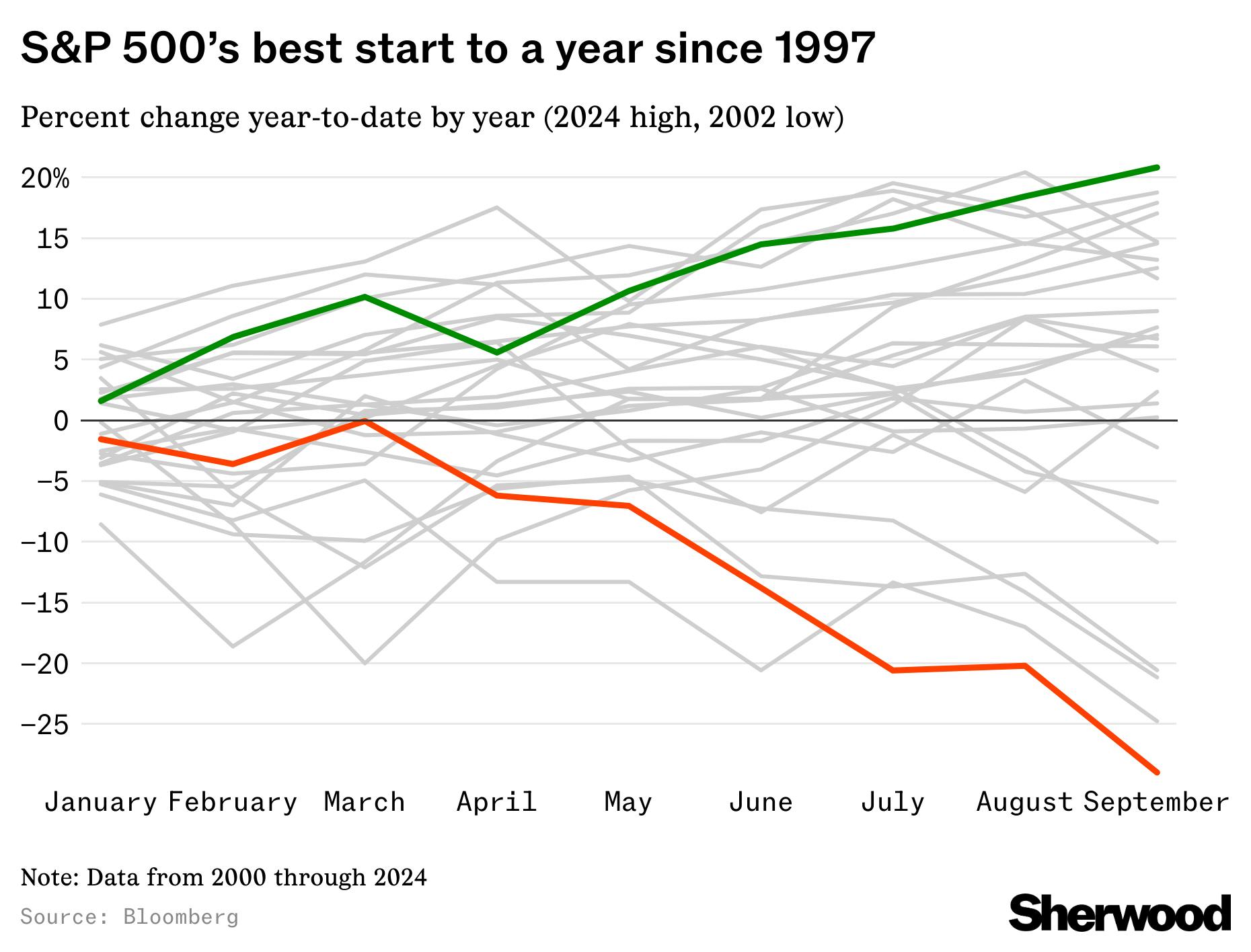 The S&P is having its best year of the millennium thumbnail