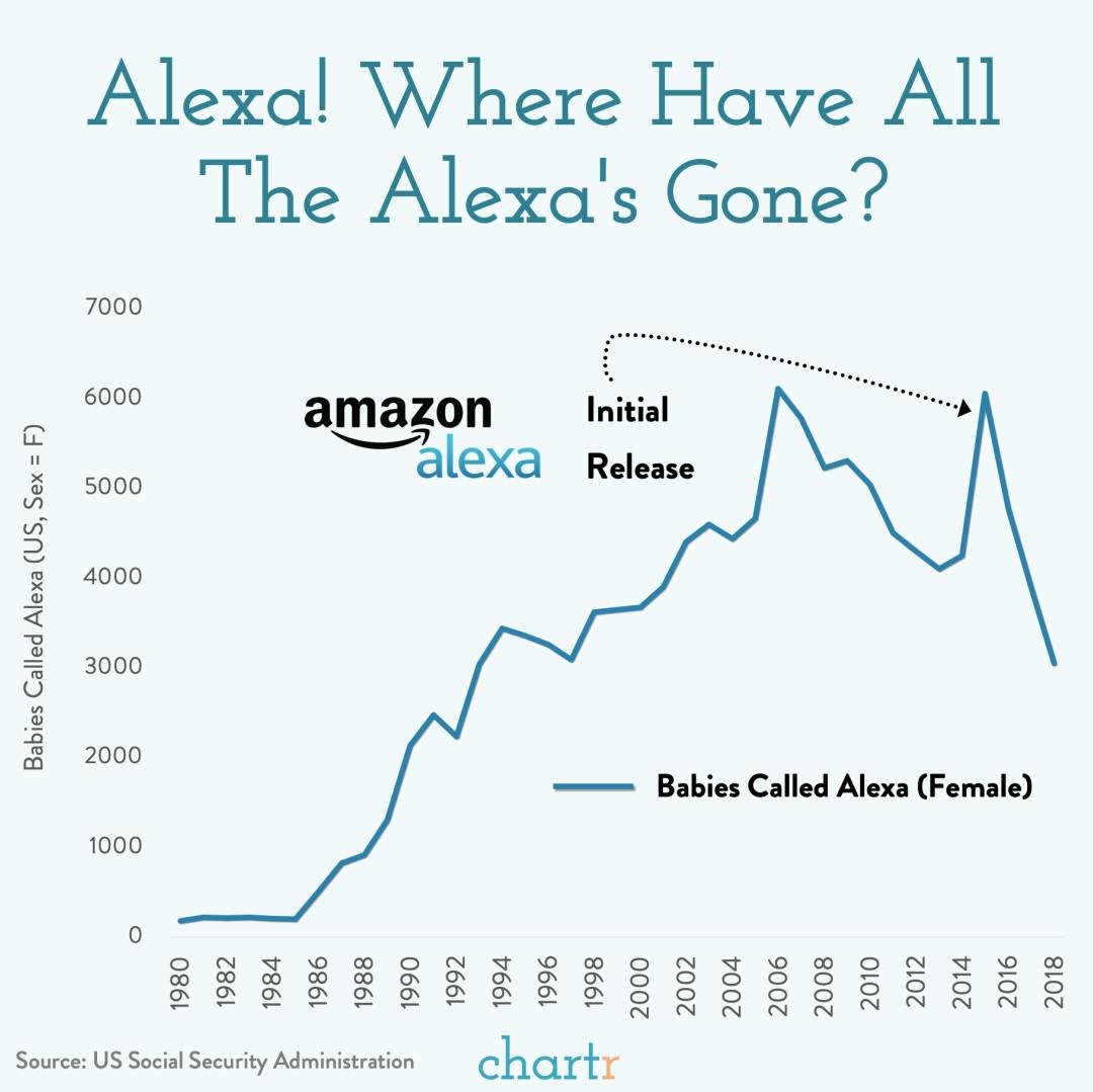 The name Alexa has lost a bit of its popularity in the last 2 years -- is it because of Amazon? thumbnail