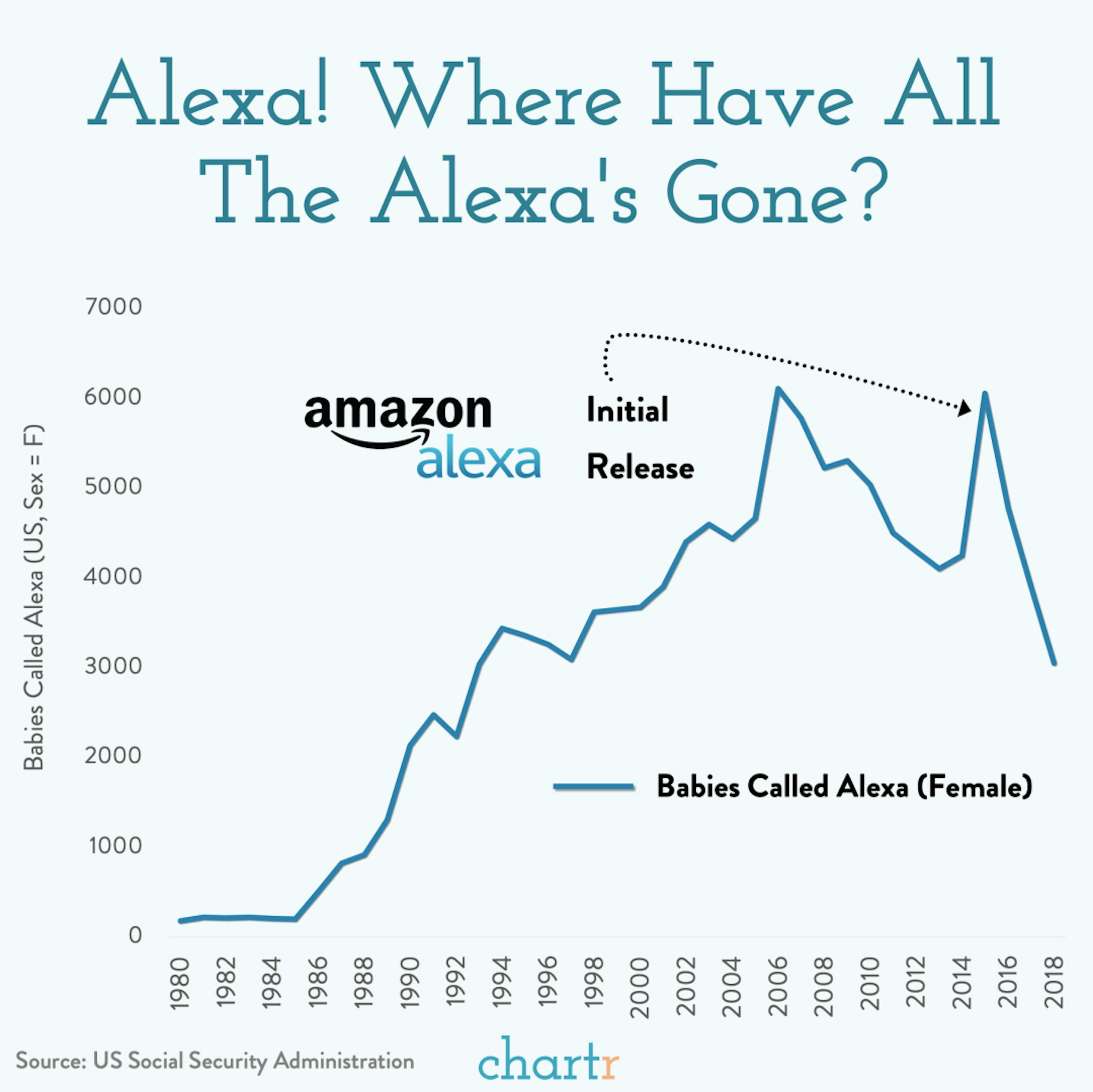 The name Alexa has lost a bit of its popularity in the last 2 years -- is it because of Amazon?