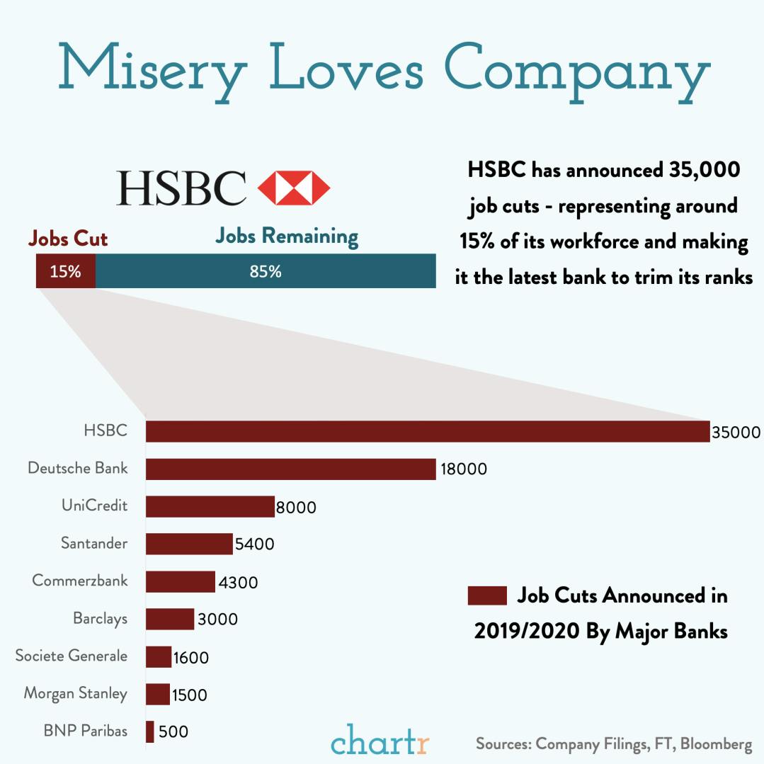 HSBC has announced an even bigger raft of job cuts -- aren't the banks meant to be doing okay now? thumbnail