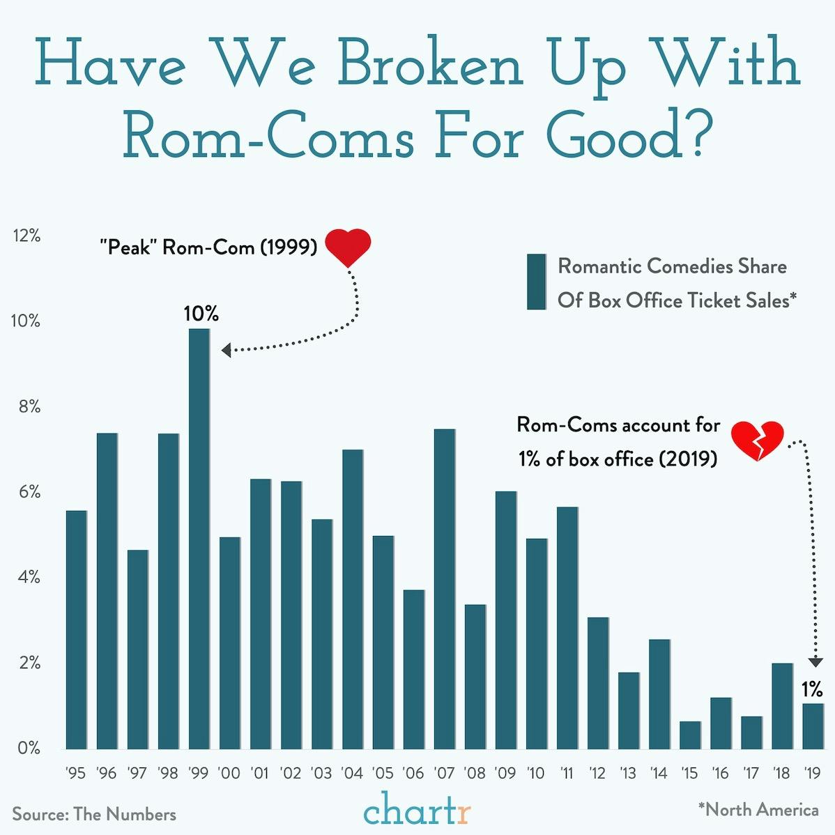 Have audiences broken up with romantic comedies for good? thumbnail