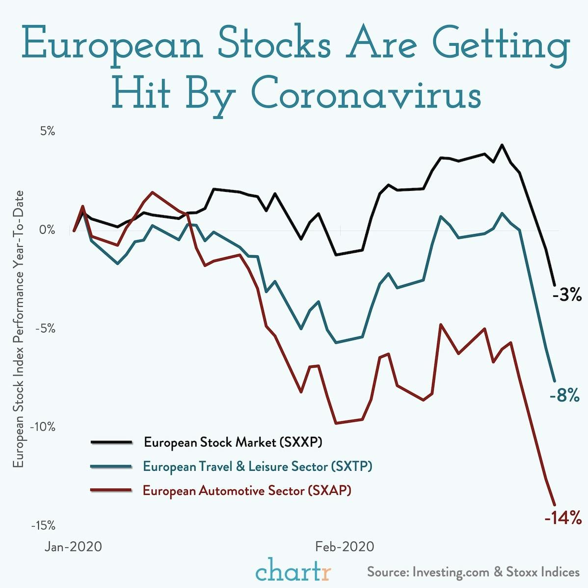 The coronavirus is hitting Europe: Which stocks are investors selling as a result? thumbnail