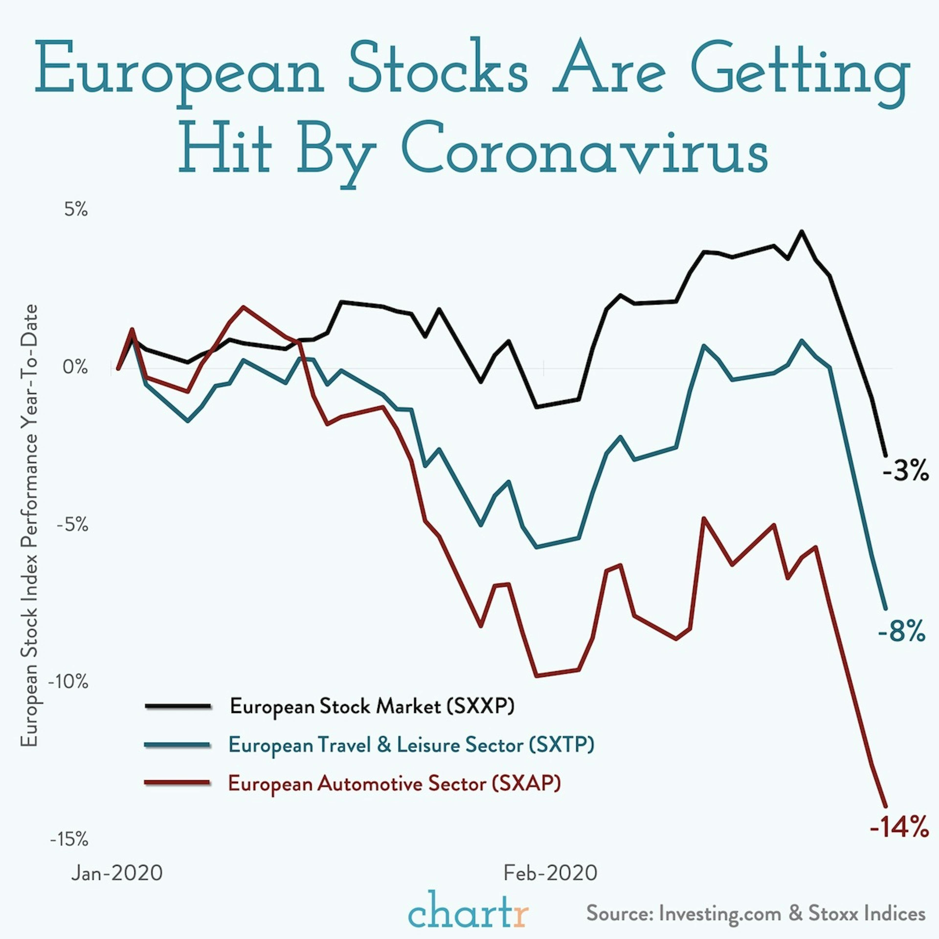 The coronavirus is hitting Europe: Which stocks are investors selling as a result?