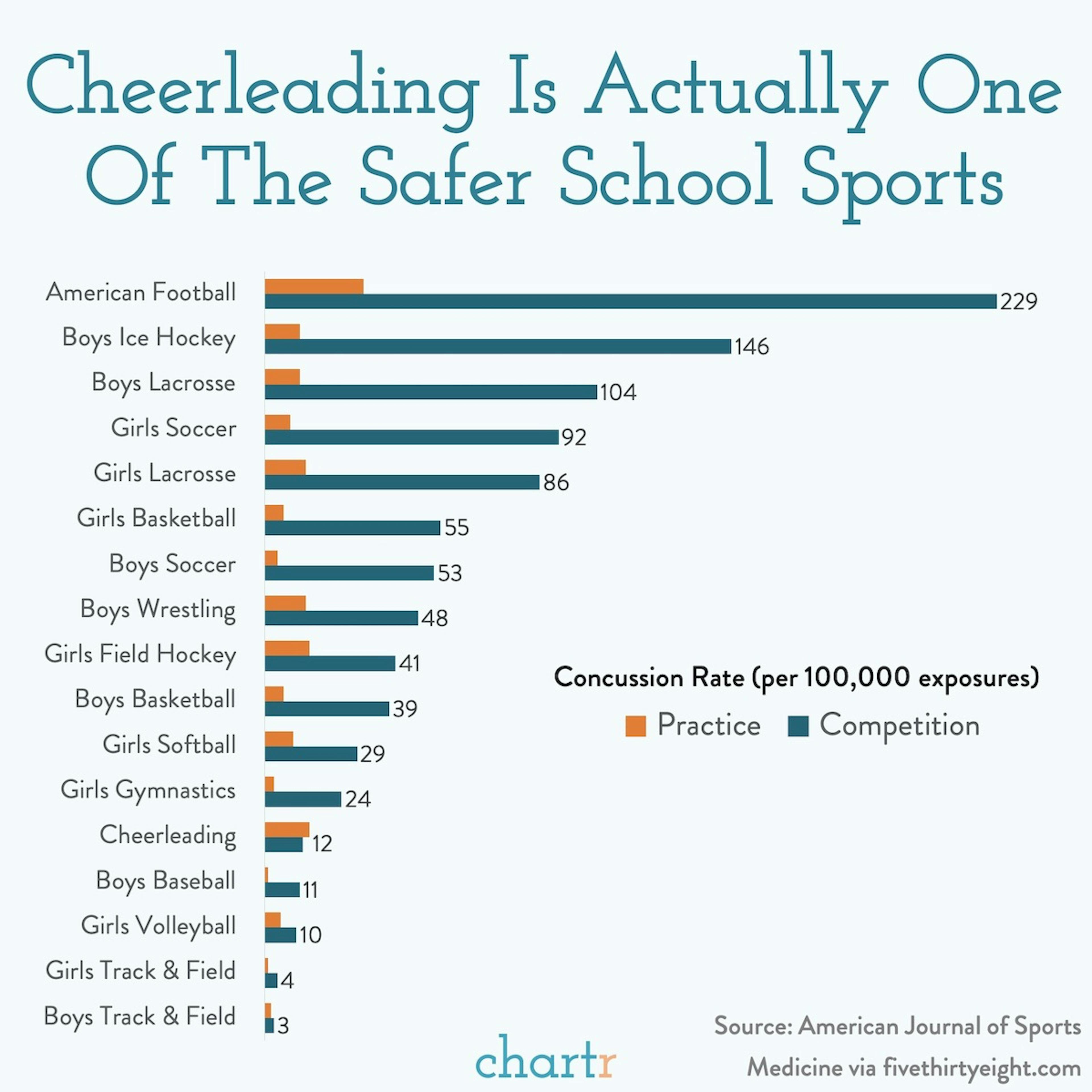 Cheerleading gets a bad rap: Is it actually that dangerous?