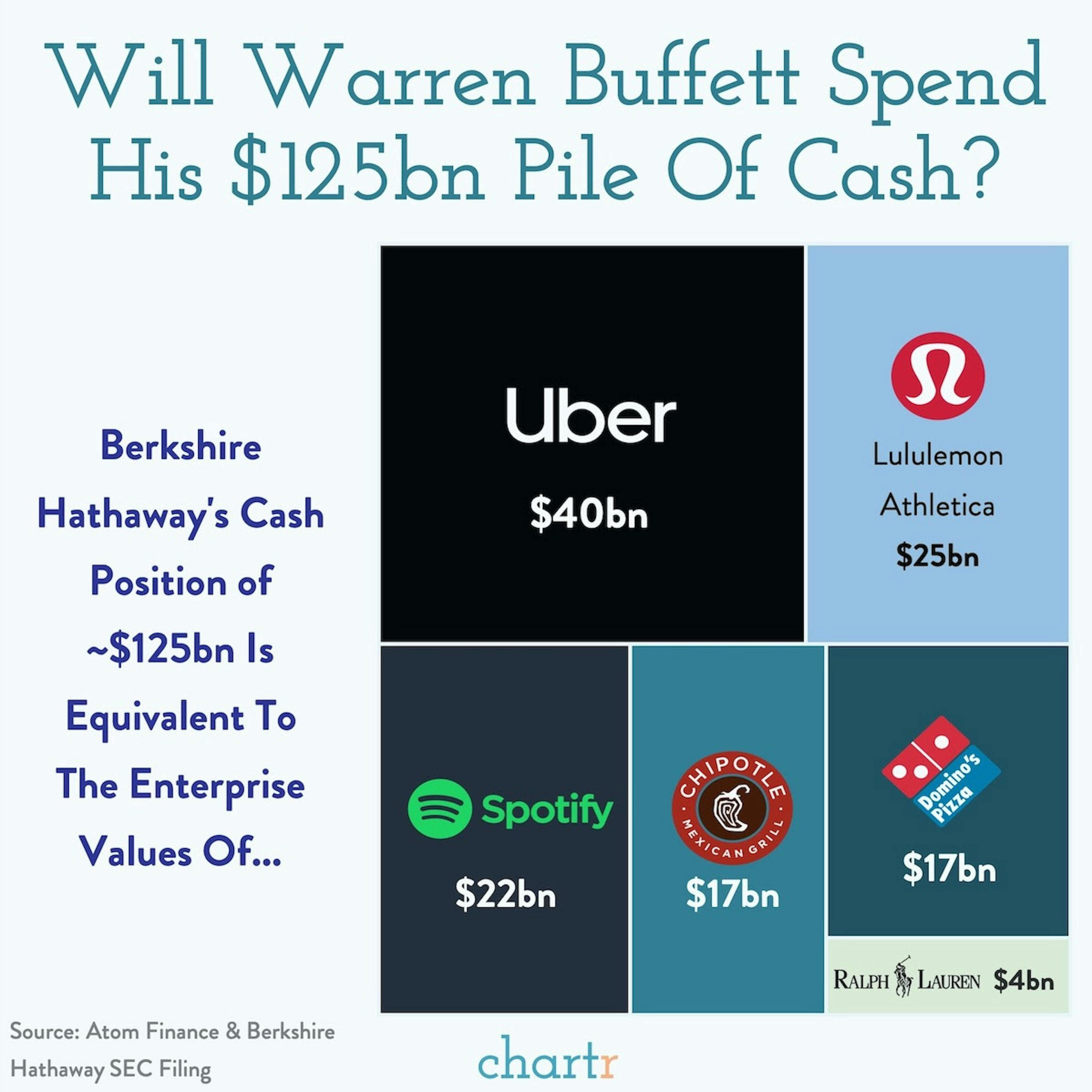 Warren Buffett's mountain of cash: What could his company buy with it?