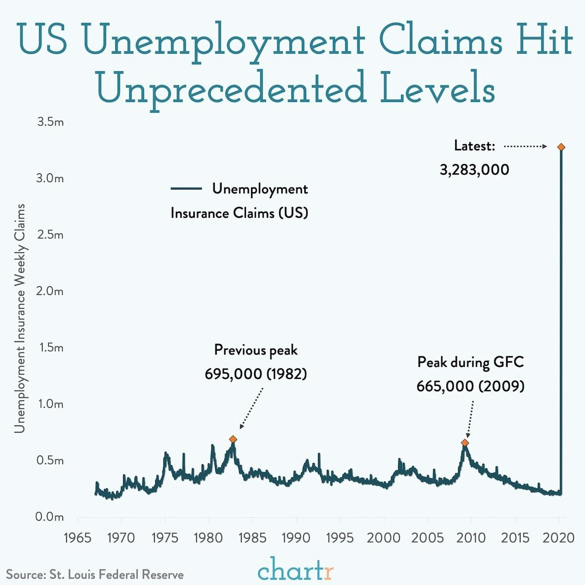 US weekly unemployment: Claims have hit levels never seen before thumbnail