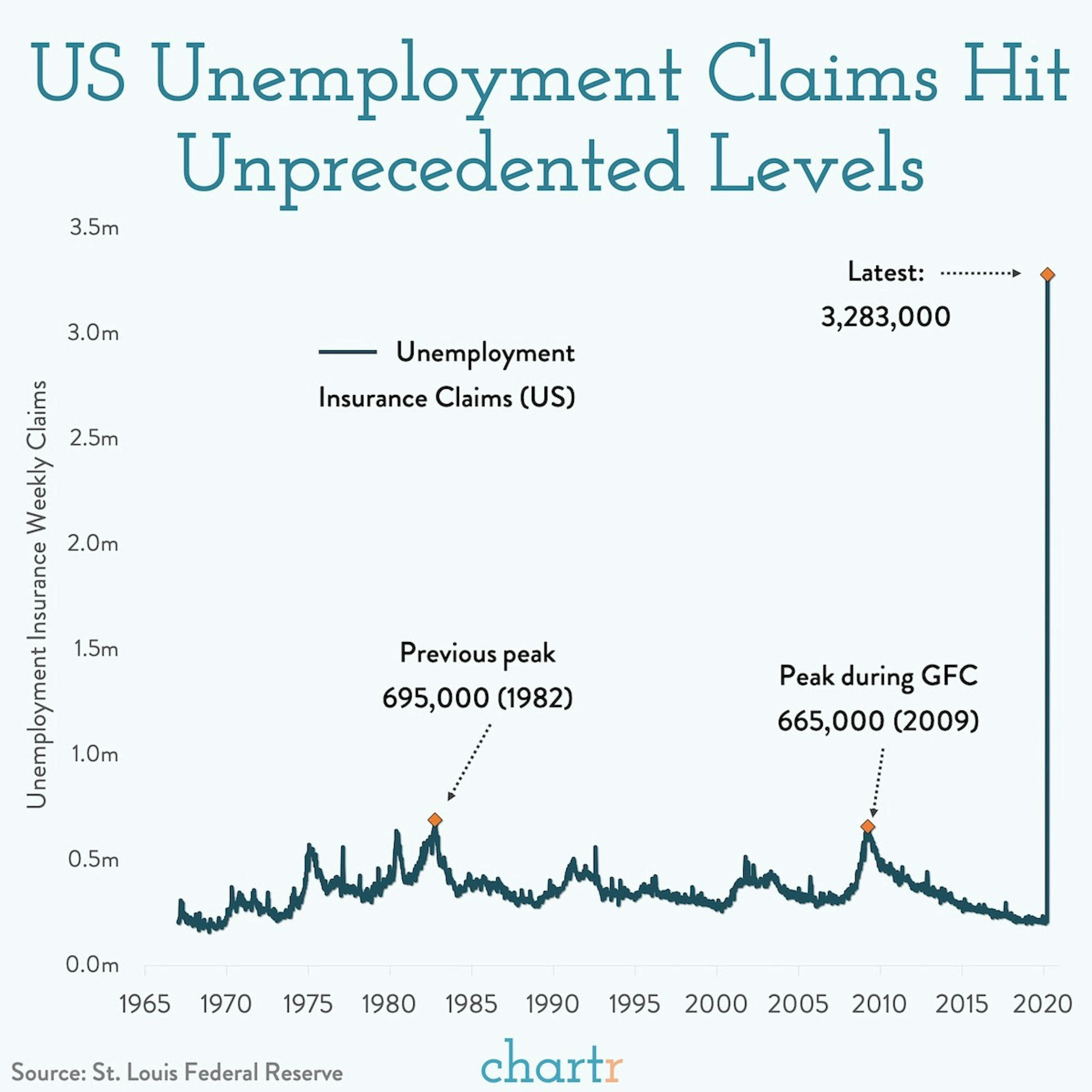 US weekly unemployment: Claims have hit levels never seen before