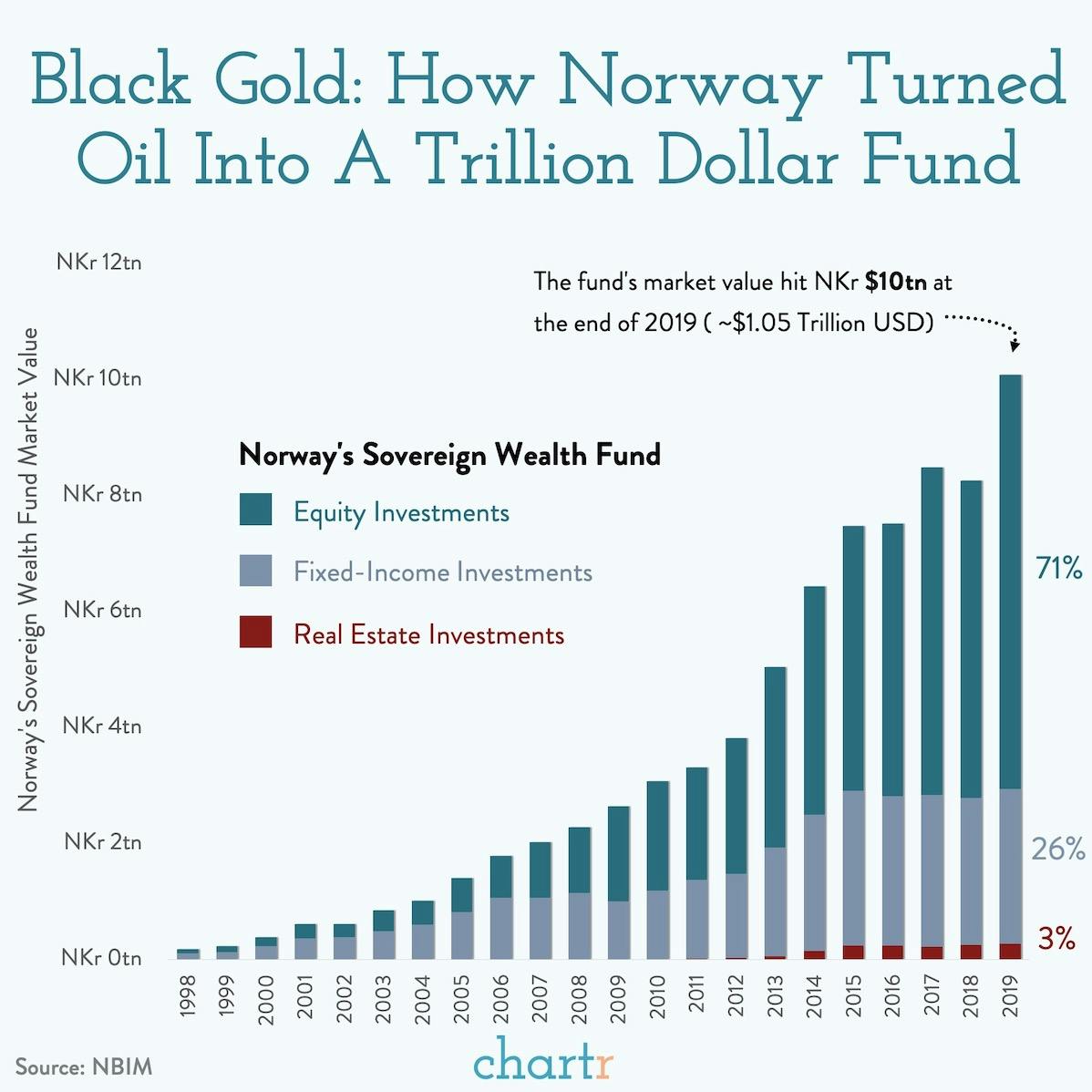 Norway: Its giant sovereign wealth fund has a new boss thumbnail