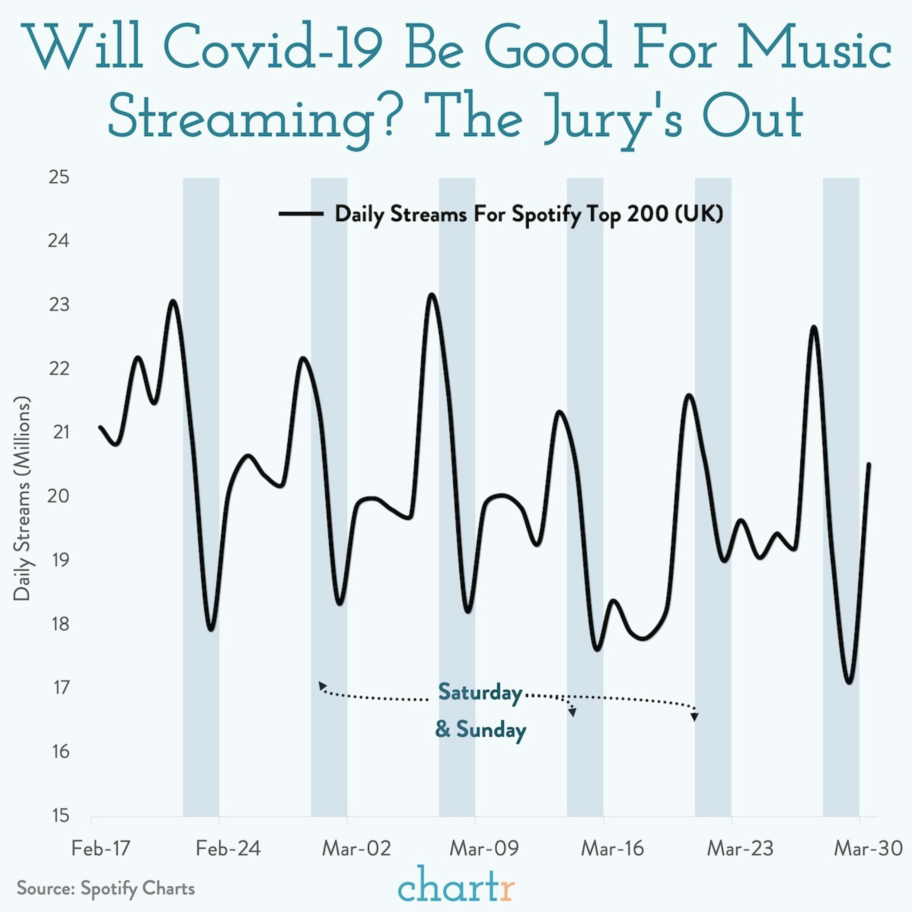 Streaming: Video is getting a big boost from lockdown, what about music?