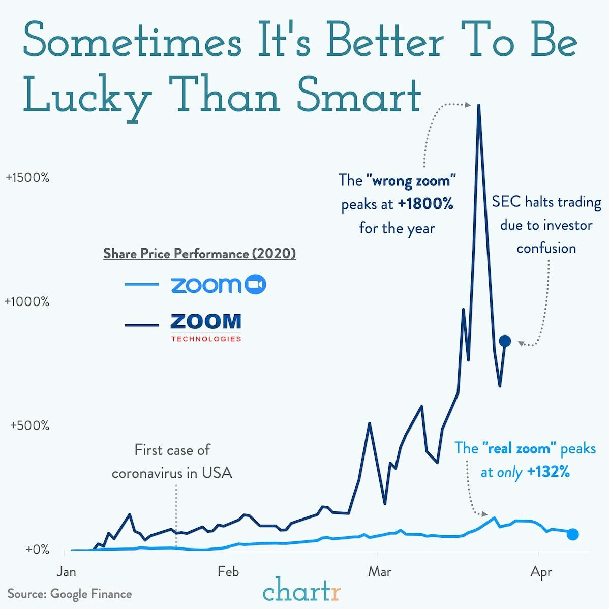 Woops, wrong Zoom: Investors thought they were buying Zoom stock... thumbnail