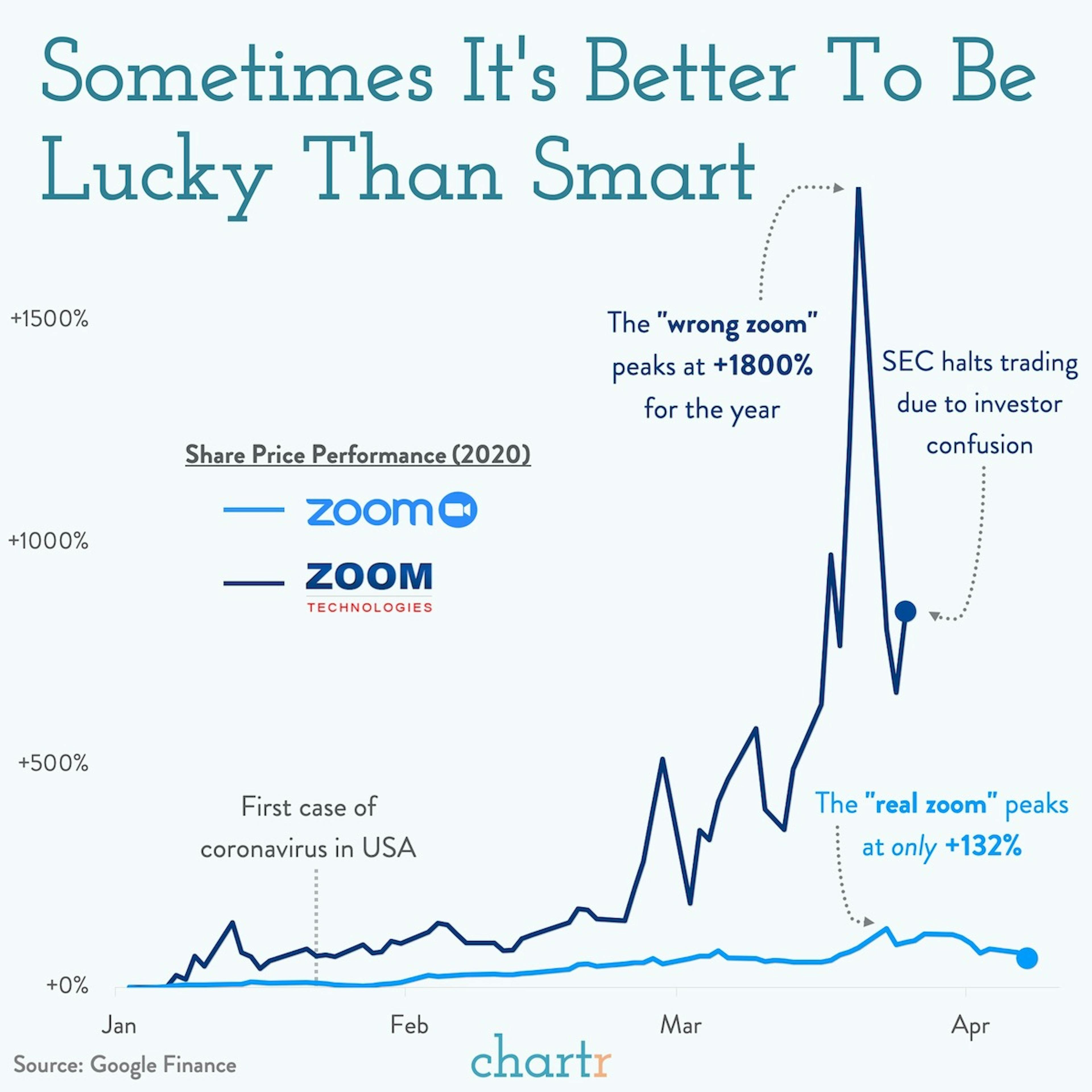 Woops, wrong Zoom: Investors thought they were buying Zoom stock...