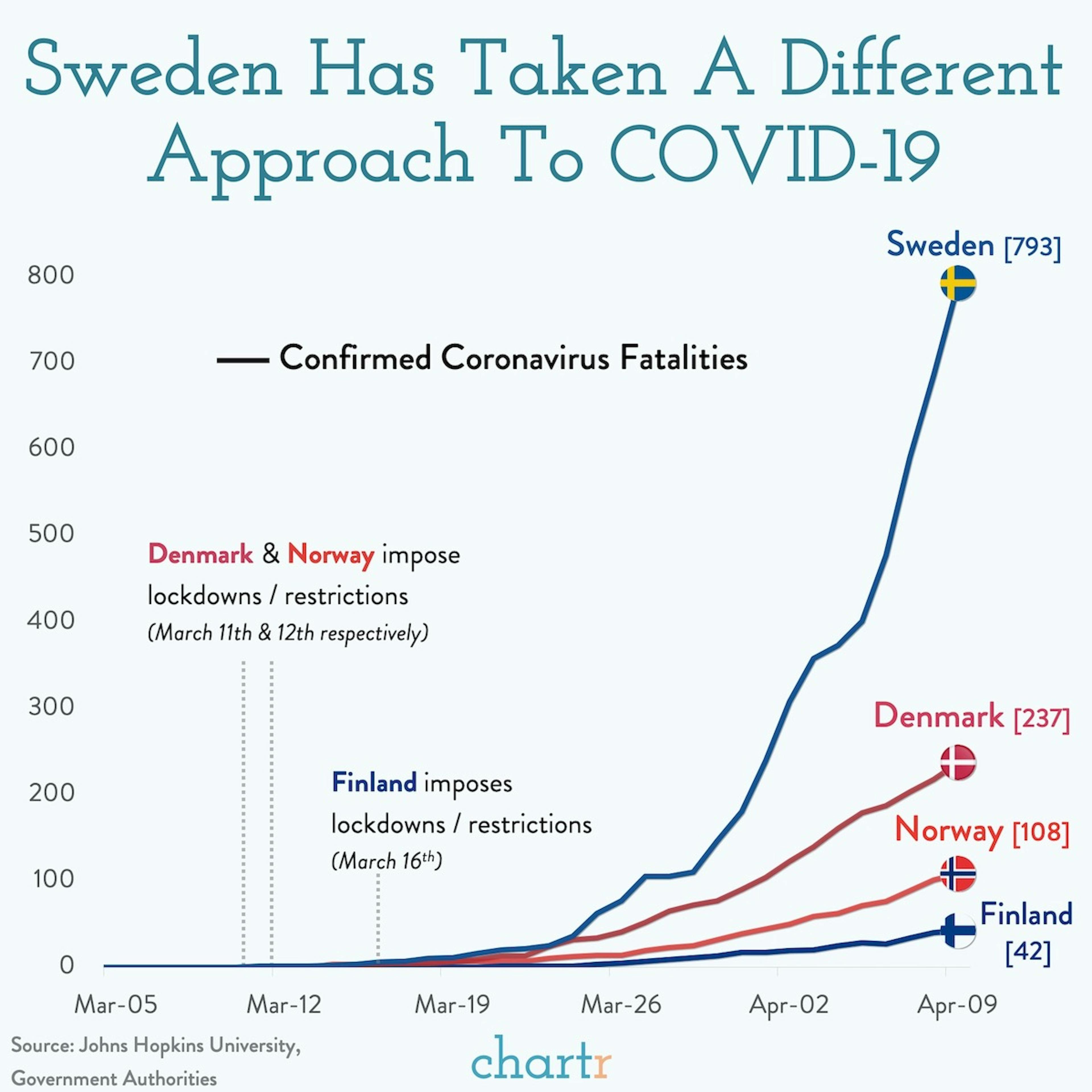 Sweden: Are more relaxed measures working?