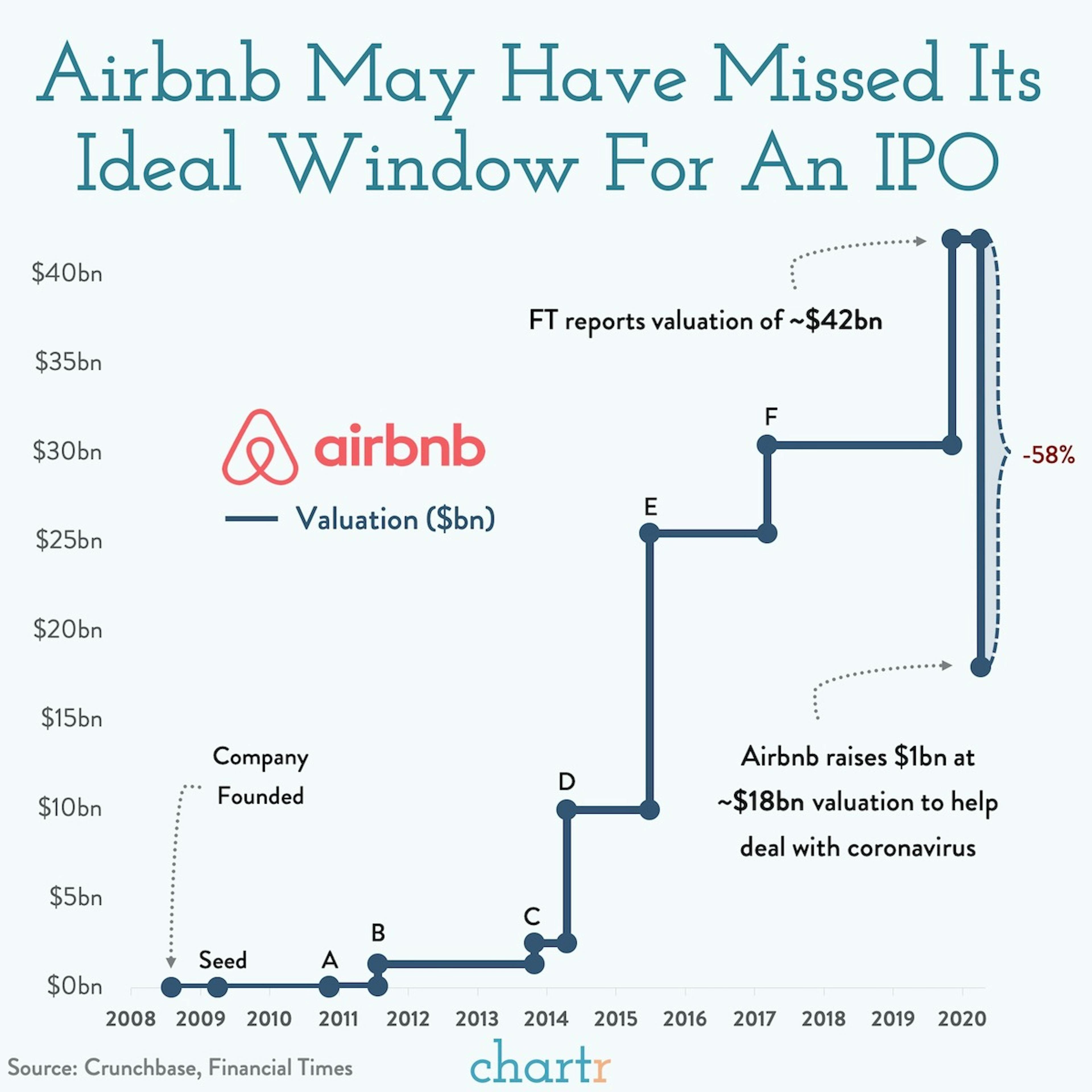 Airbnb's IPO delays: Something they may now regret?