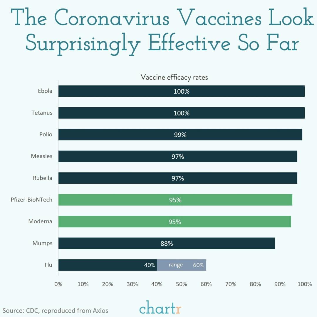 Vaccine effectiveness: How do the COVID-19 vaccines compare to vaccines for other diseases? thumbnail