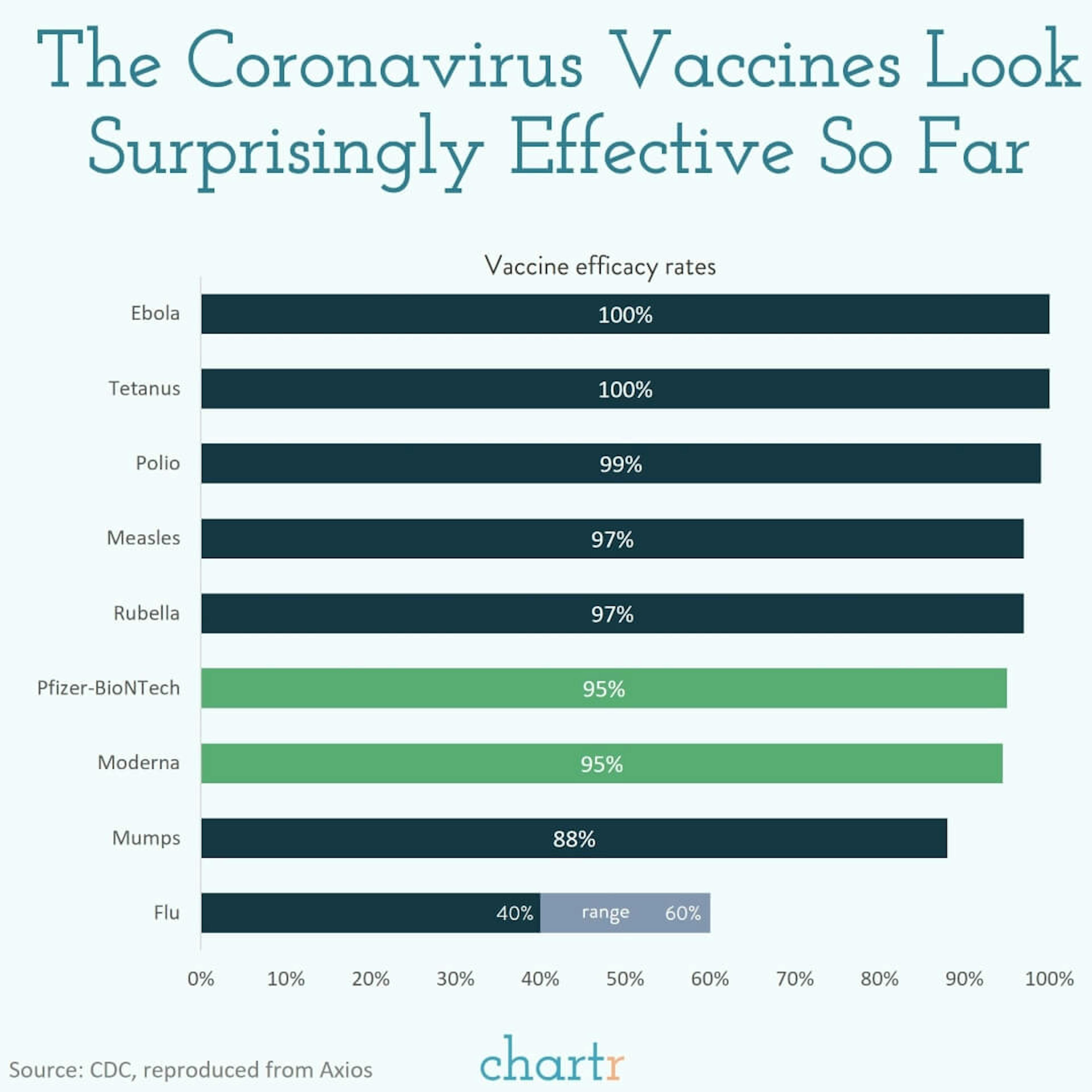Vaccine effectiveness: How do the COVID-19 vaccines compare to vaccines for other diseases?