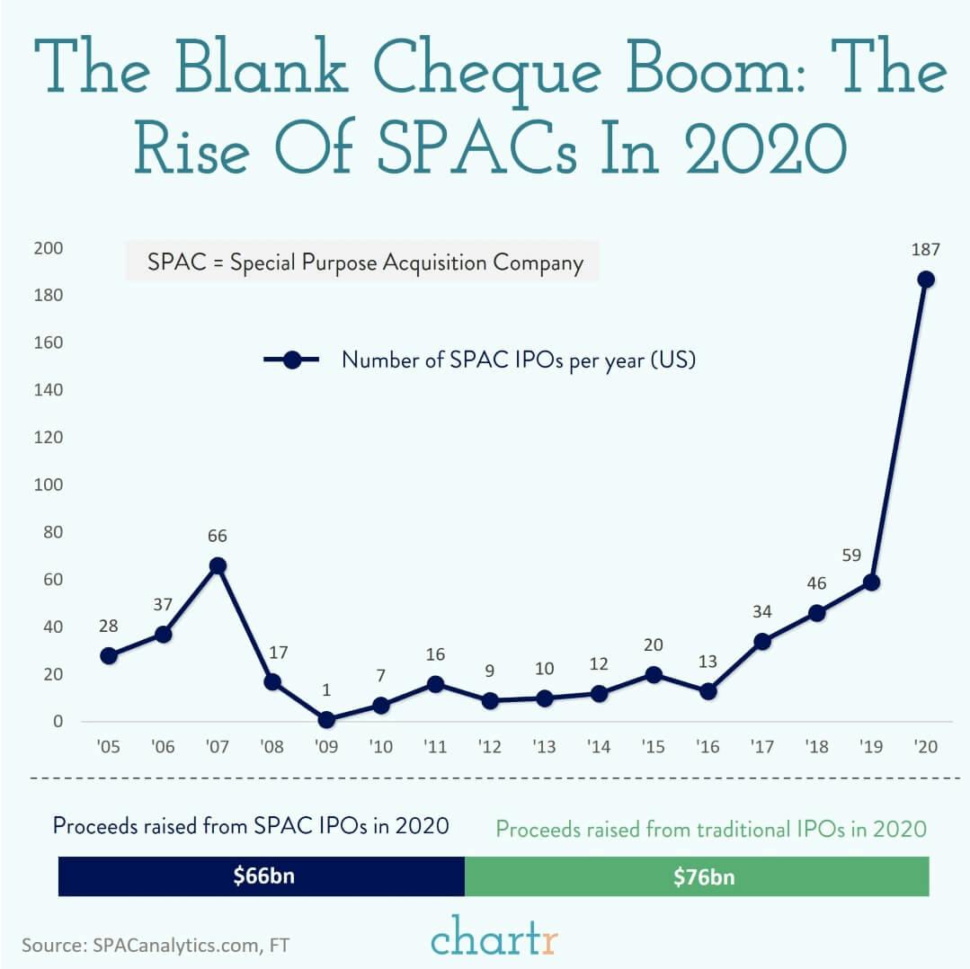 The blank cheque boom: How 2020 has been the year of the SPAC thumbnail