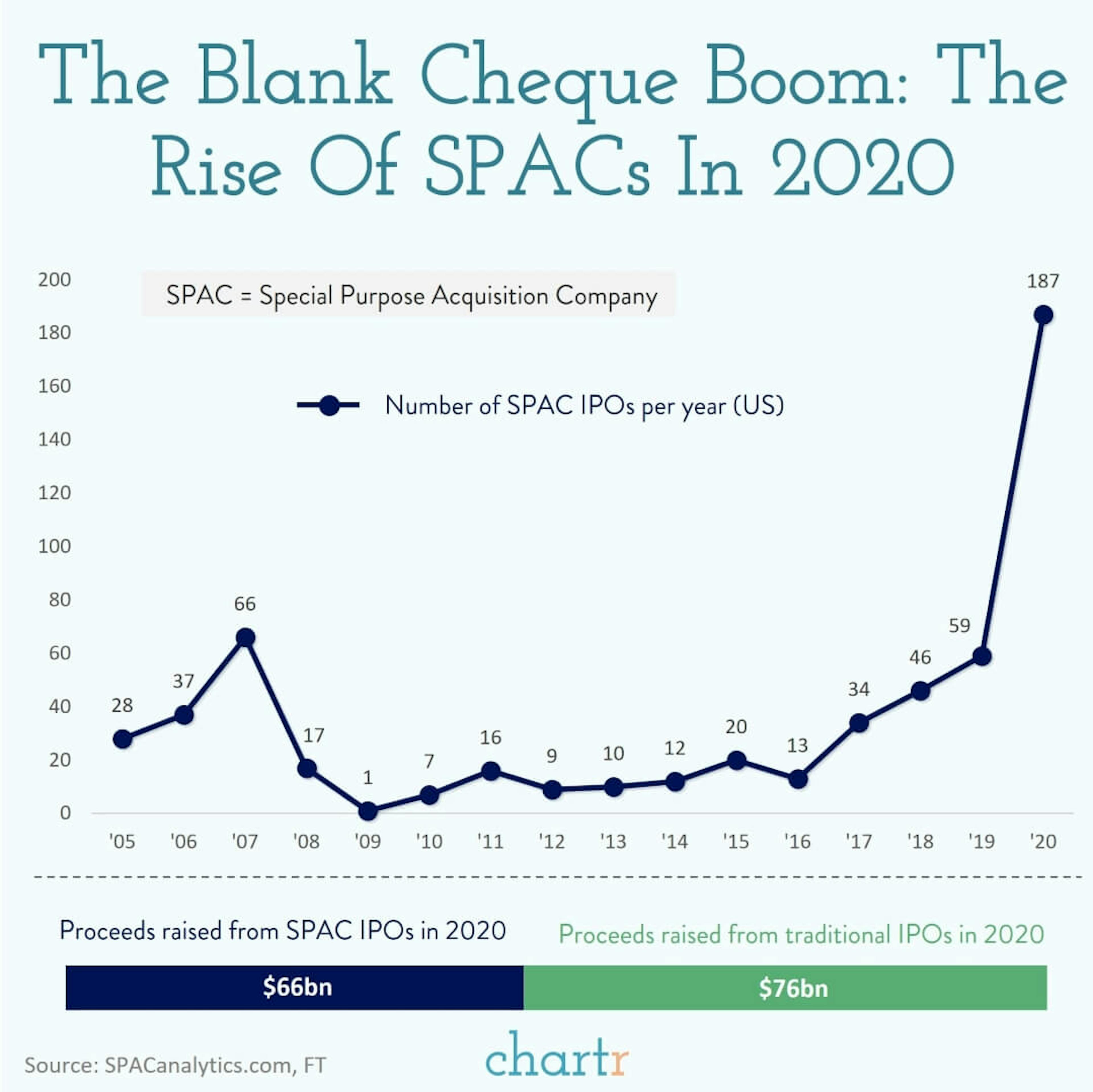 The blank cheque boom: How 2020 has been the year of the SPAC