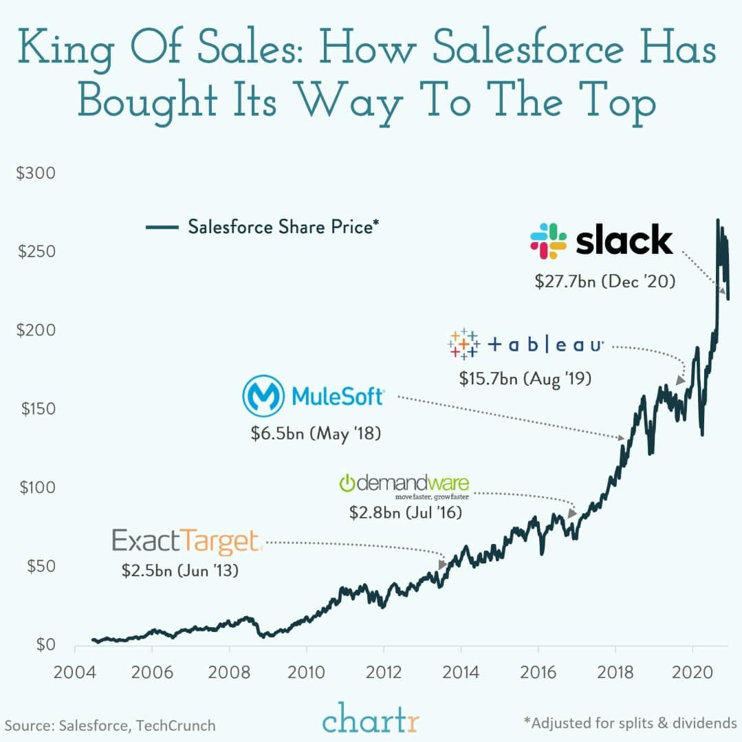 Slackforce: Salesforce is buying Slack — the latest in a long list of acquisitions thumbnail