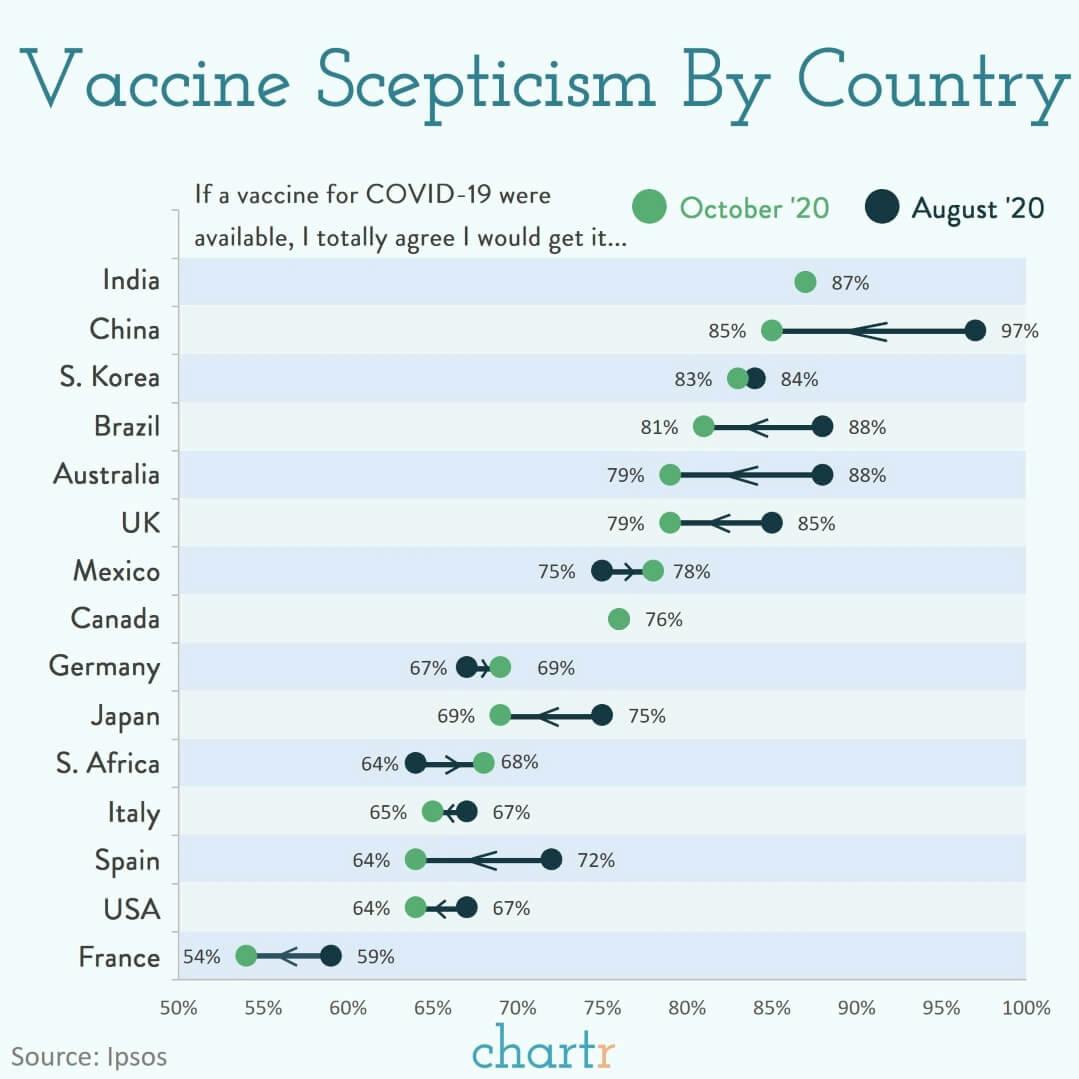 Vaccine sceptics: With vaccines seemingly just around the corner which countries first need to convince their populations they are safe? thumbnail