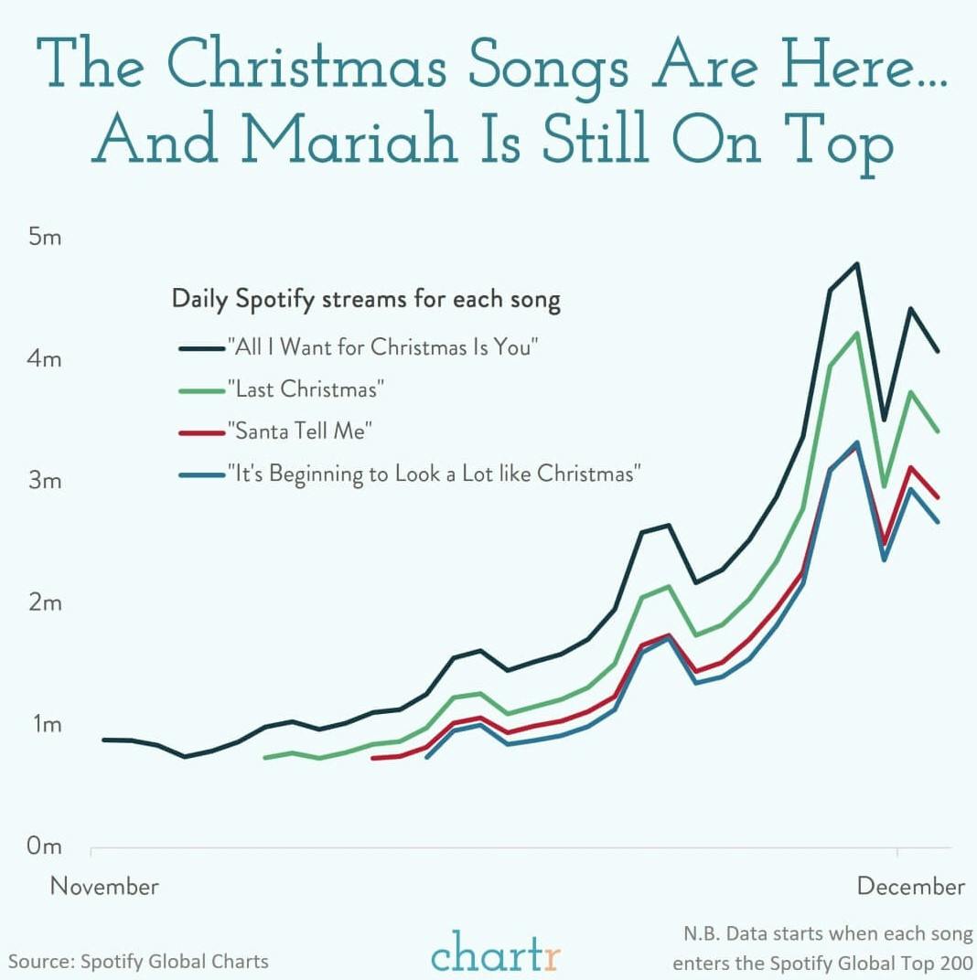 Mariah's favourite month: It's December, Christmas songs are officially playable... and Mariah is still #1 thumbnail