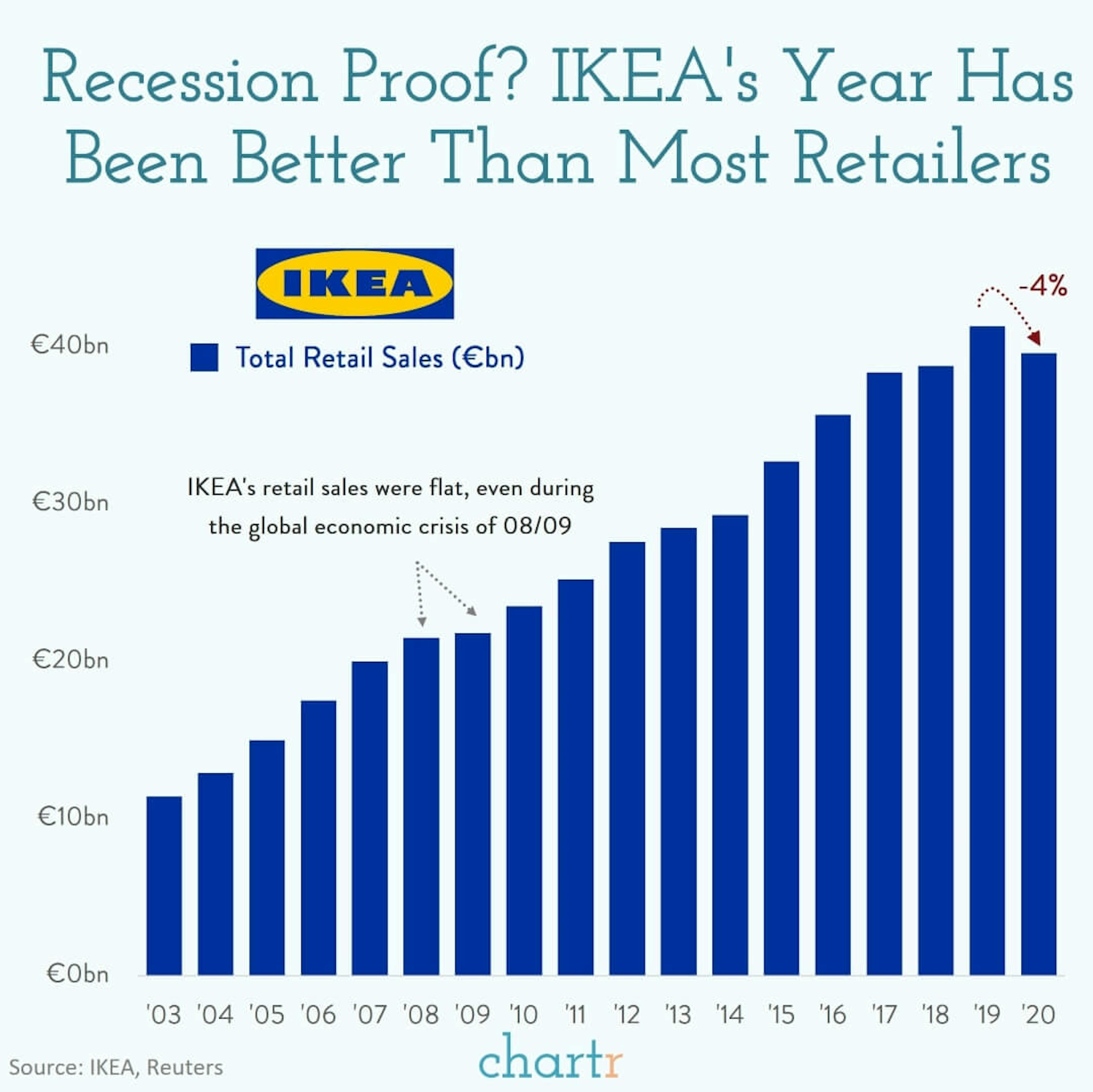IKEA: The Swedish furniture giant is ditching its famous catalogue — how has it coped with COVID?