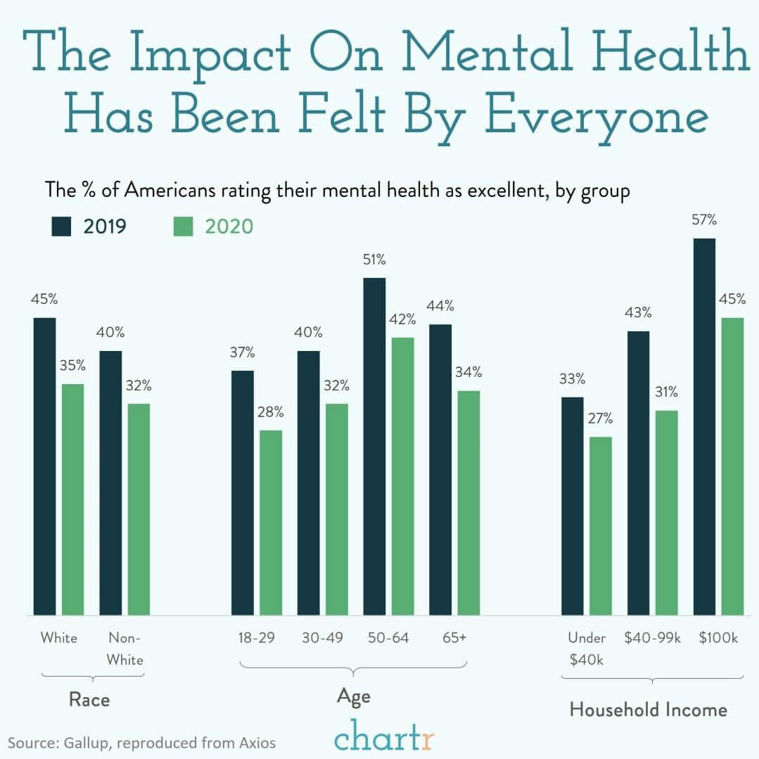 Mental health: The data is clear, this year has taken its toll on everyone thumbnail