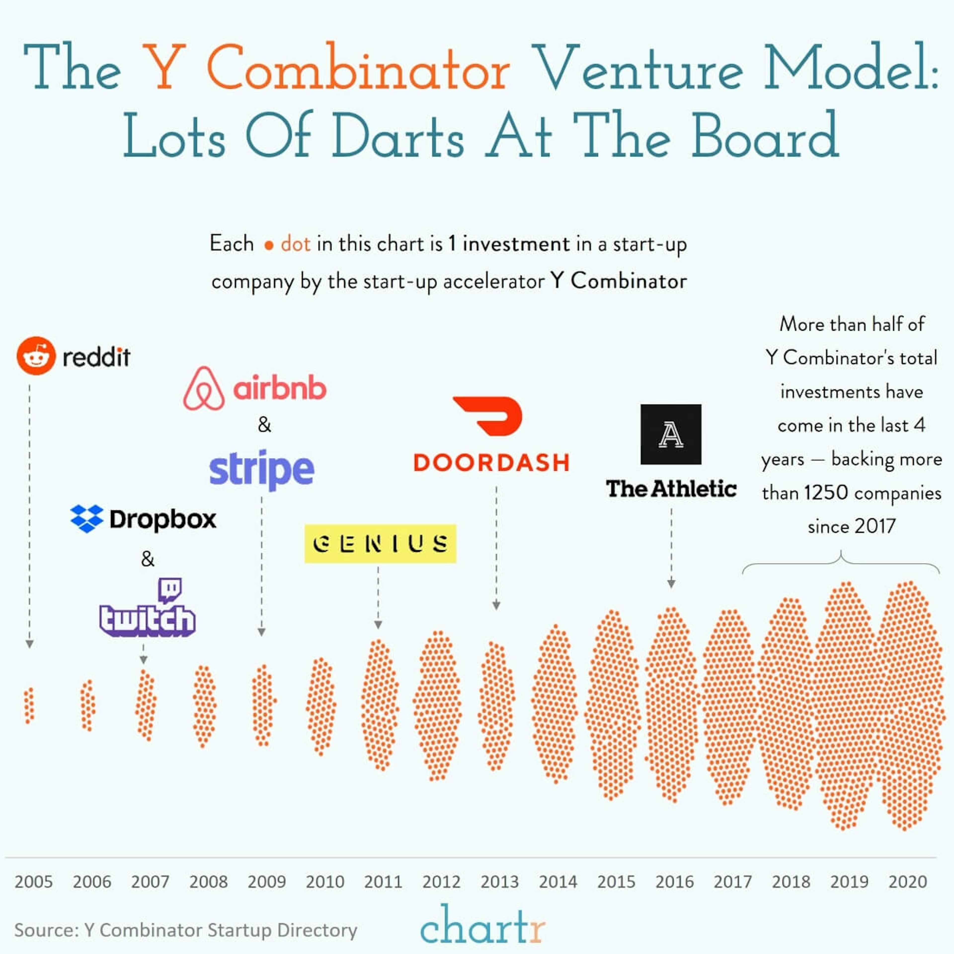 Y Combinator: We dive into YC, the start-up incubator that has backed both Airbnb & DoorDash