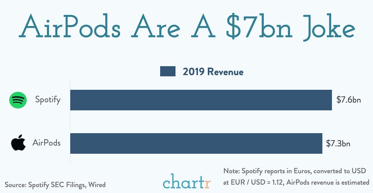 Apple's AirPods: A reminder of just how big Apple's AirPods business is thumbnail