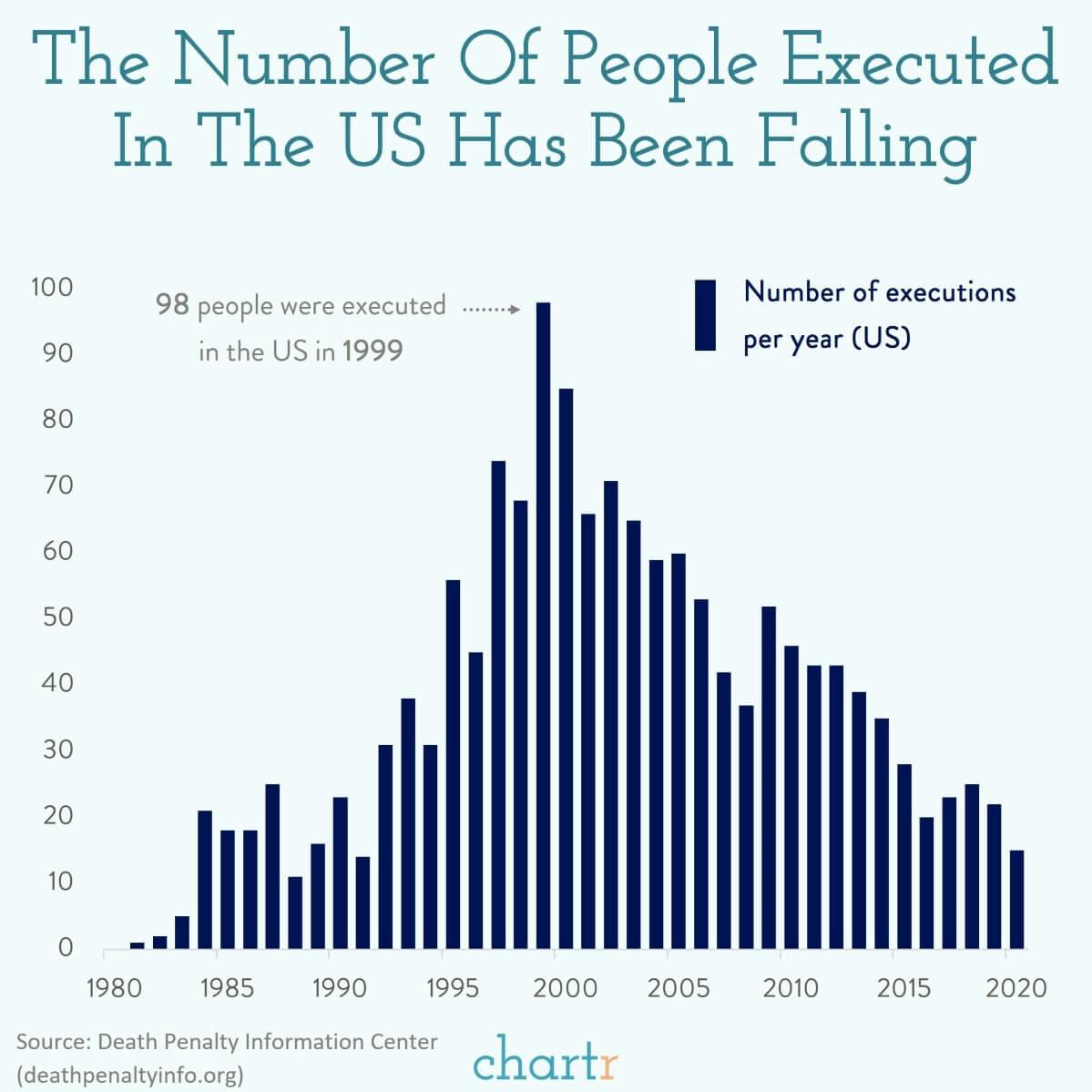 US executions: How many are there per year in the US? We explore thumbnail