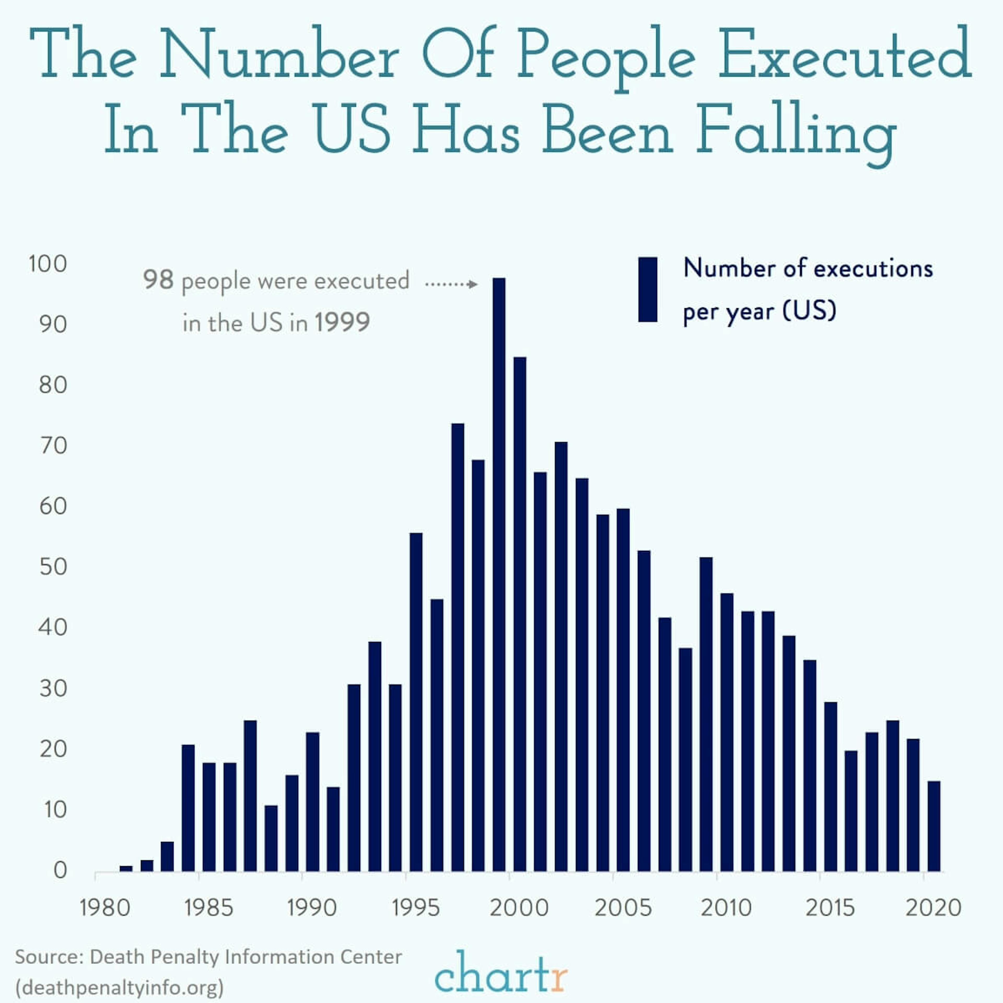 US executions: How many are there per year in the US? We explore
