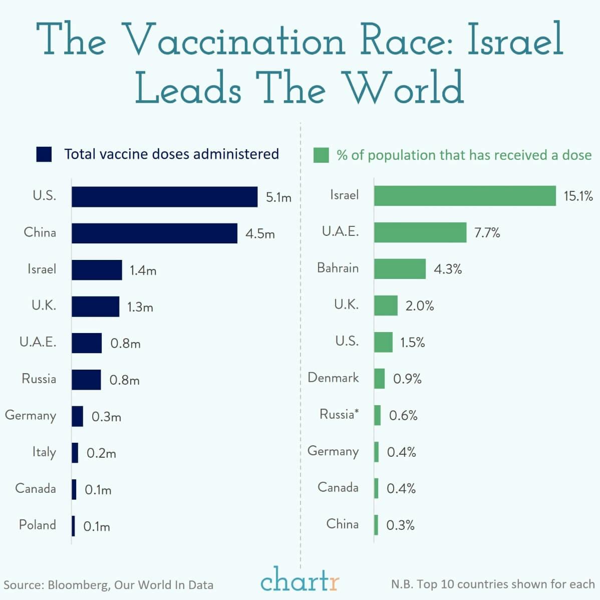 The vaccination race: Doses are being administered, but which country is out in front? thumbnail