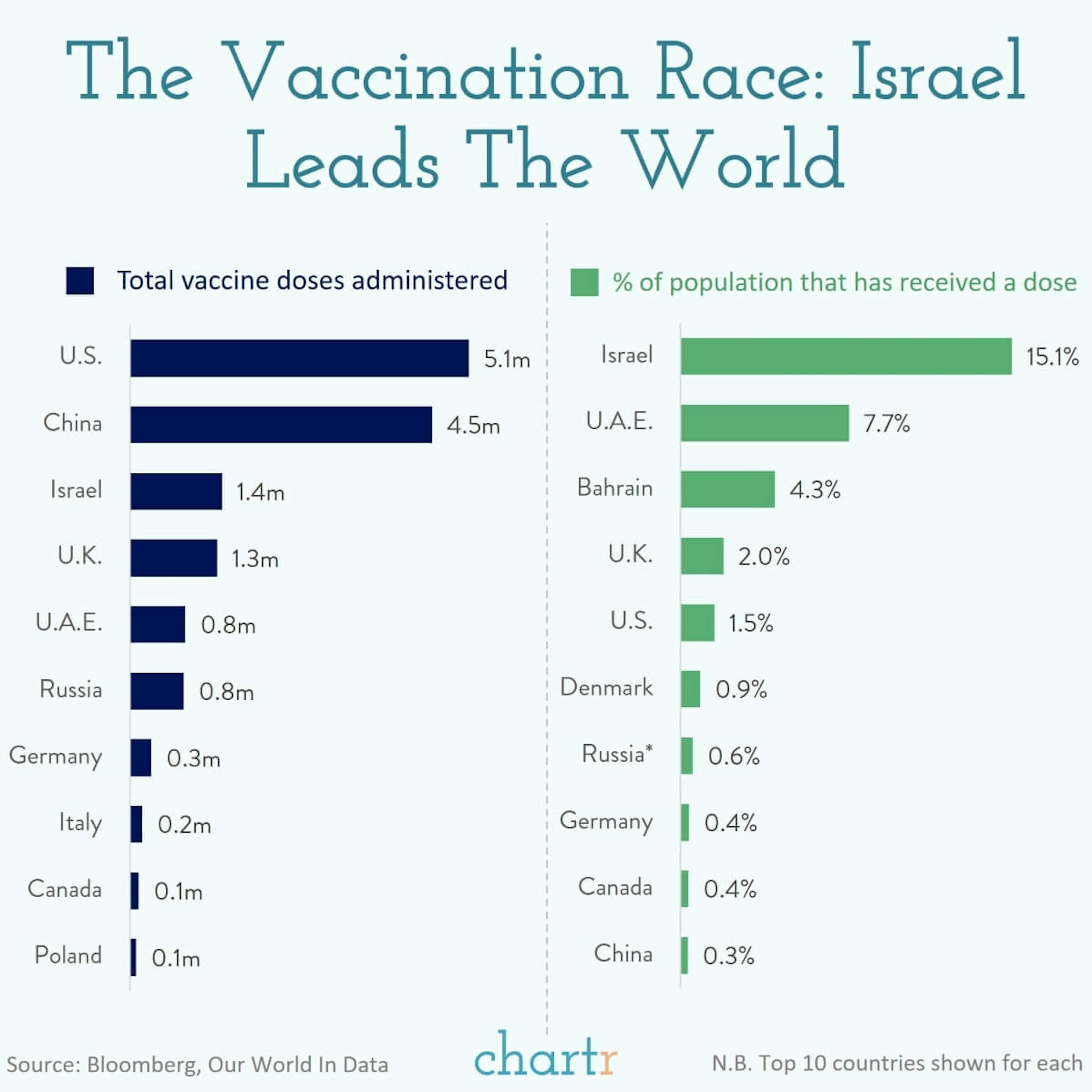The vaccination race: Doses are being administered, but which country is out in front?