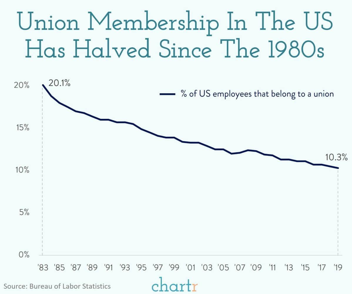 Better together: Unions have been dying out across the developed world for decades, could they mount a comeback? thumbnail