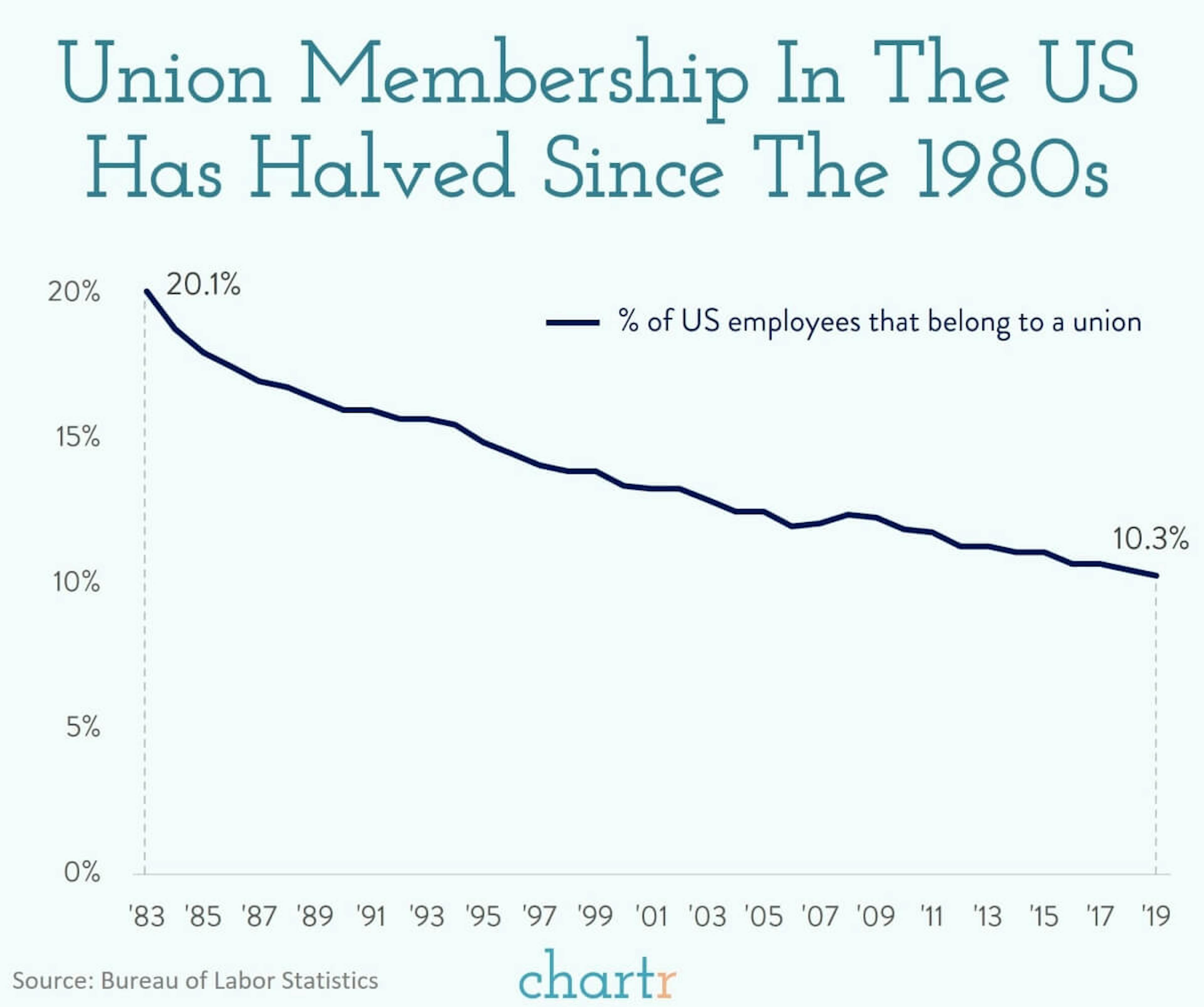 Better together: Unions have been dying out across the developed world for decades, could they mount a comeback?