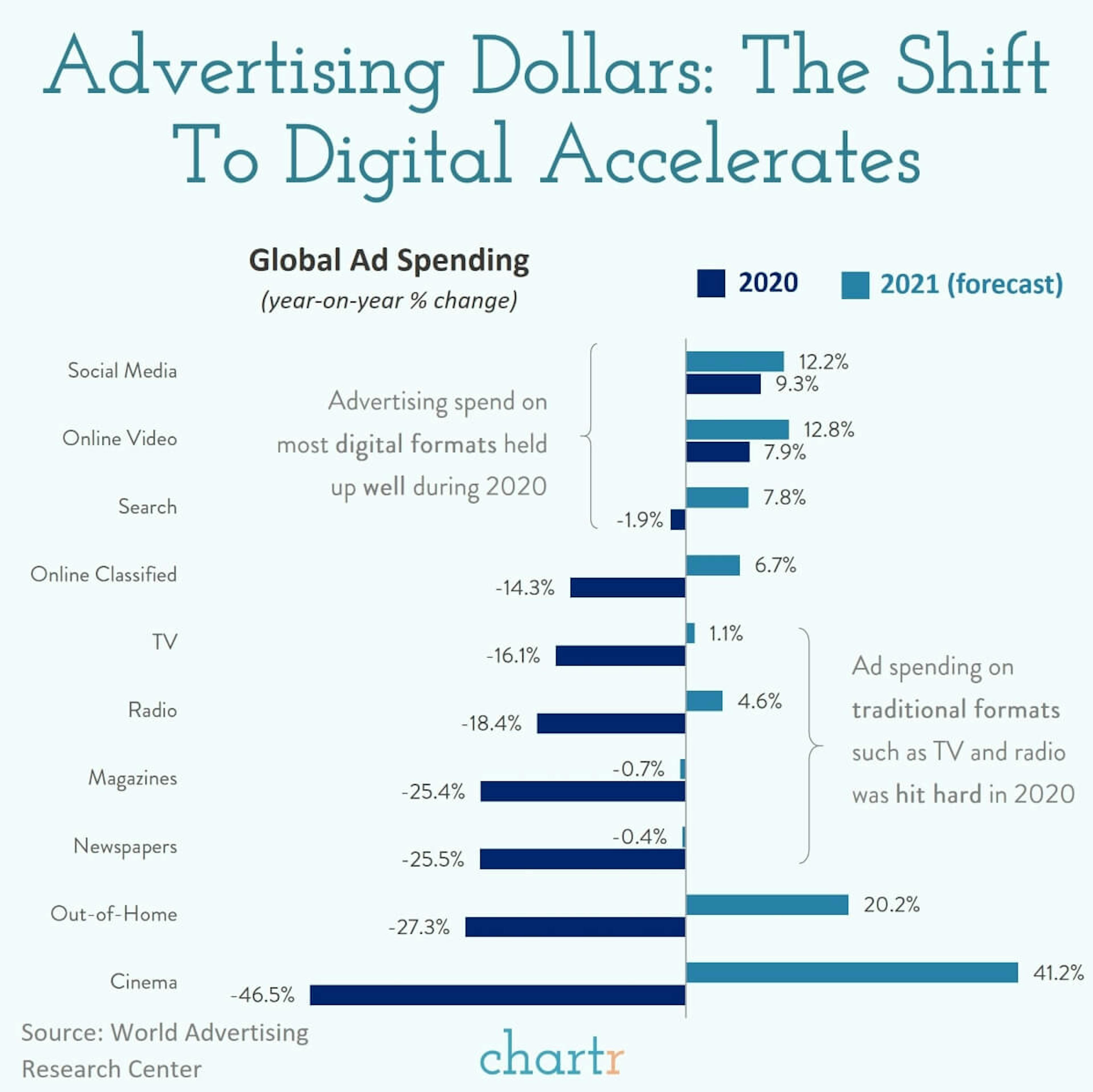 Advertising spend: Traditional media formats had a tough 2020, and advertisers probably aren't coming back