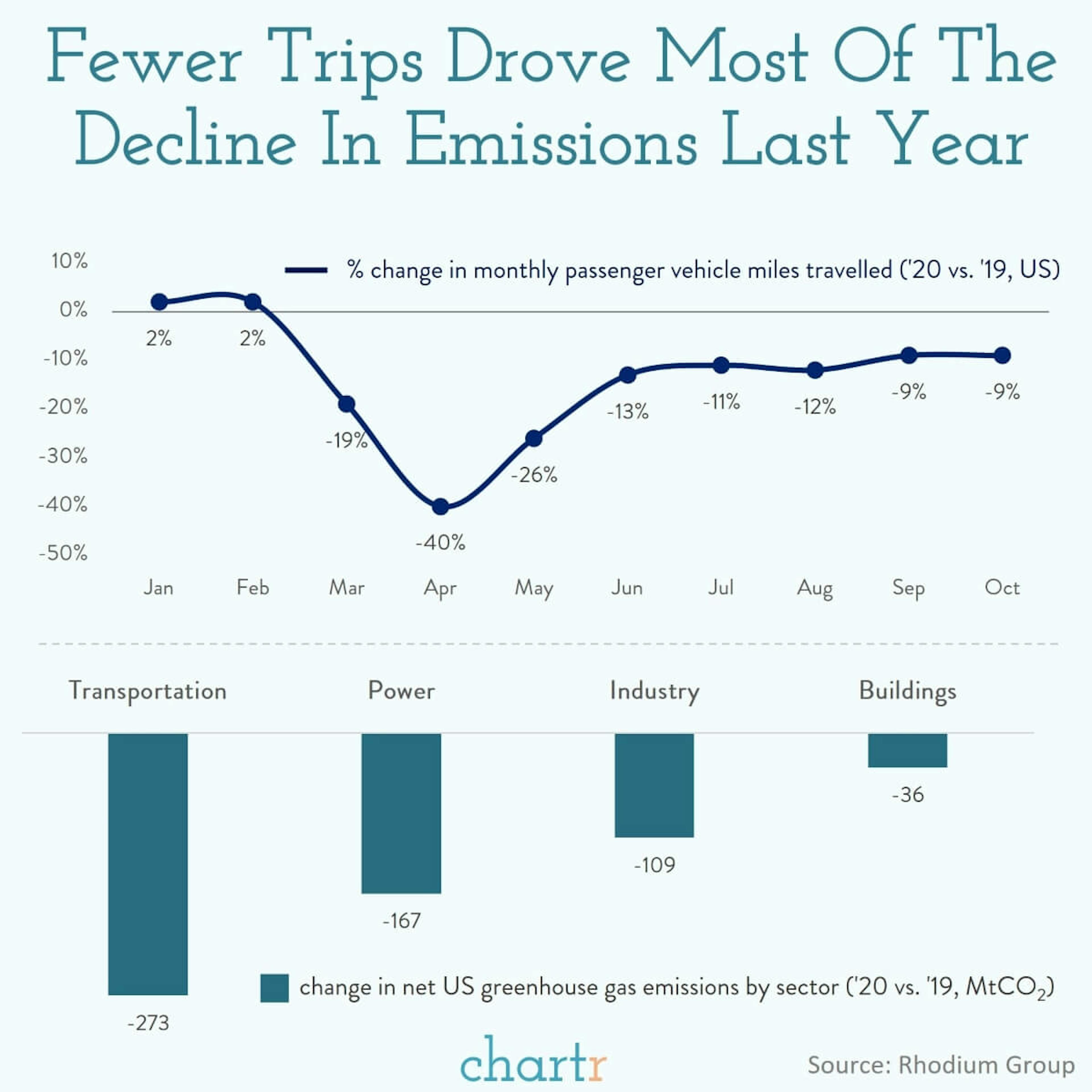 The emissions equation: How US emissions fell ~10% last year