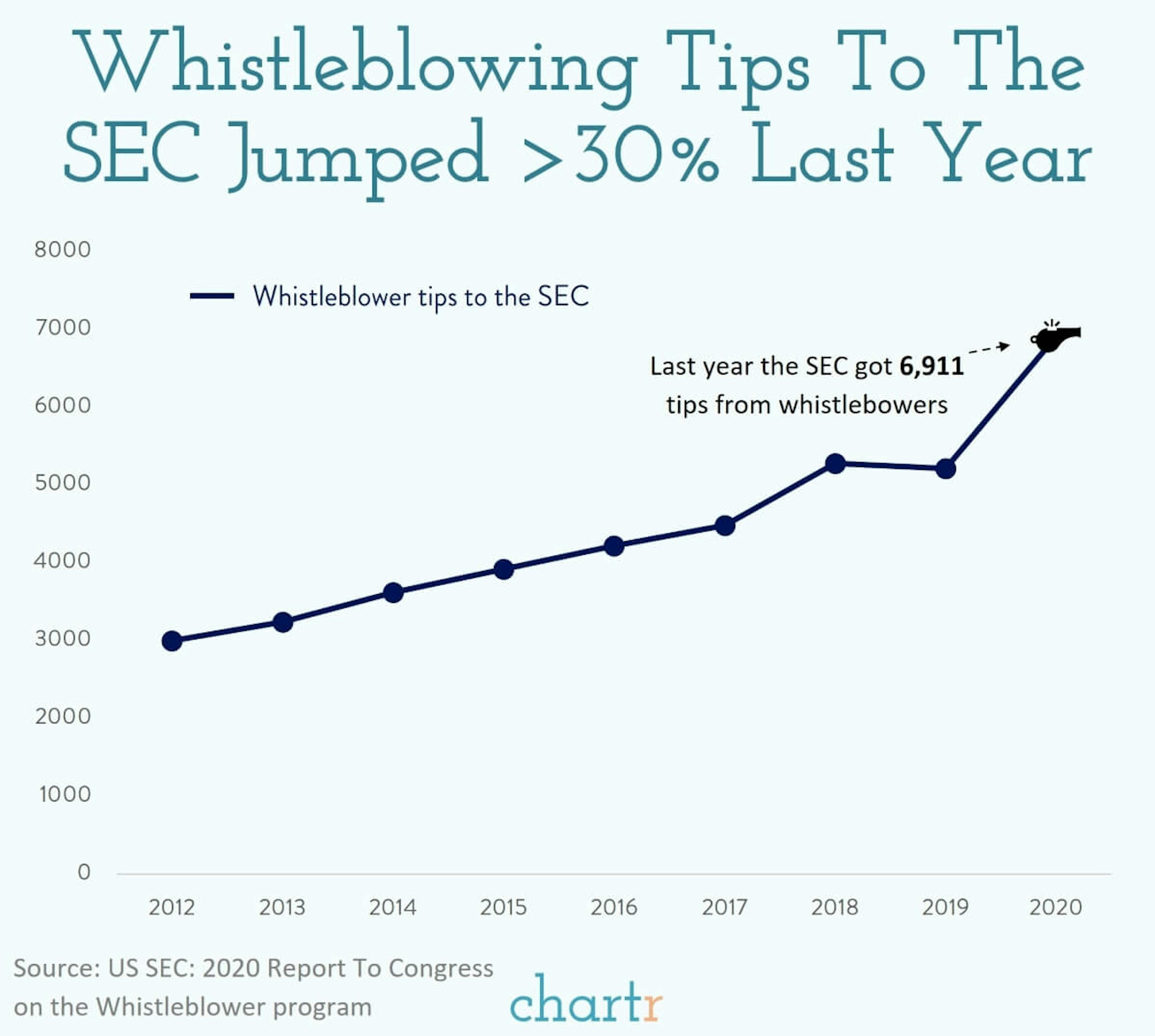 Snitches get... riches? Why 2020 was the year of the whistleblower