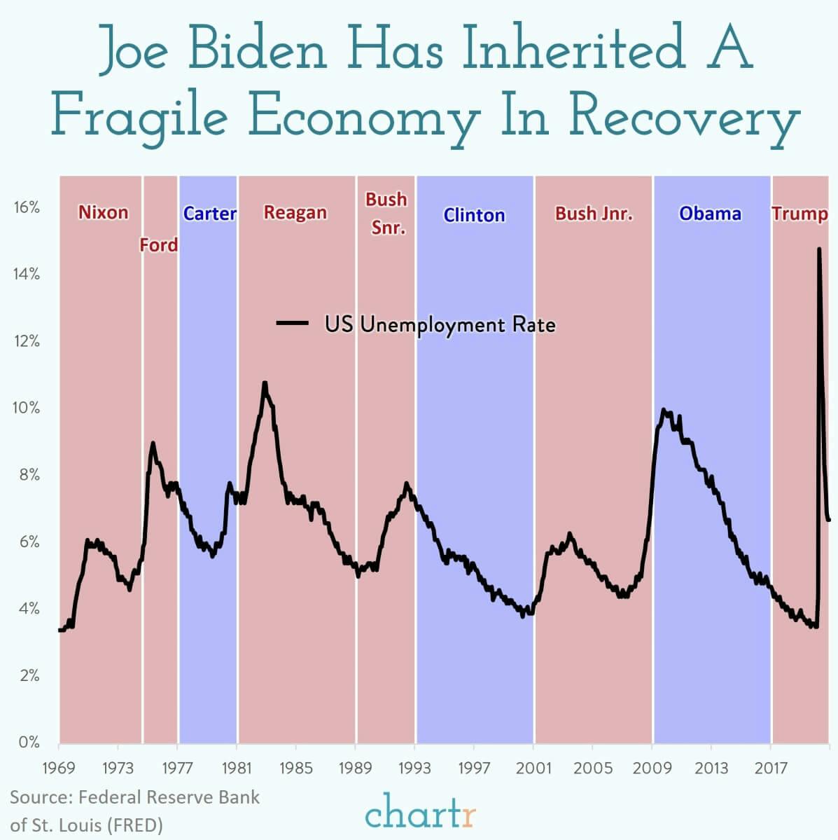 50 years of US unemployment: Biden has inherited the reins of a fragile economy — we get some historical context thumbnail