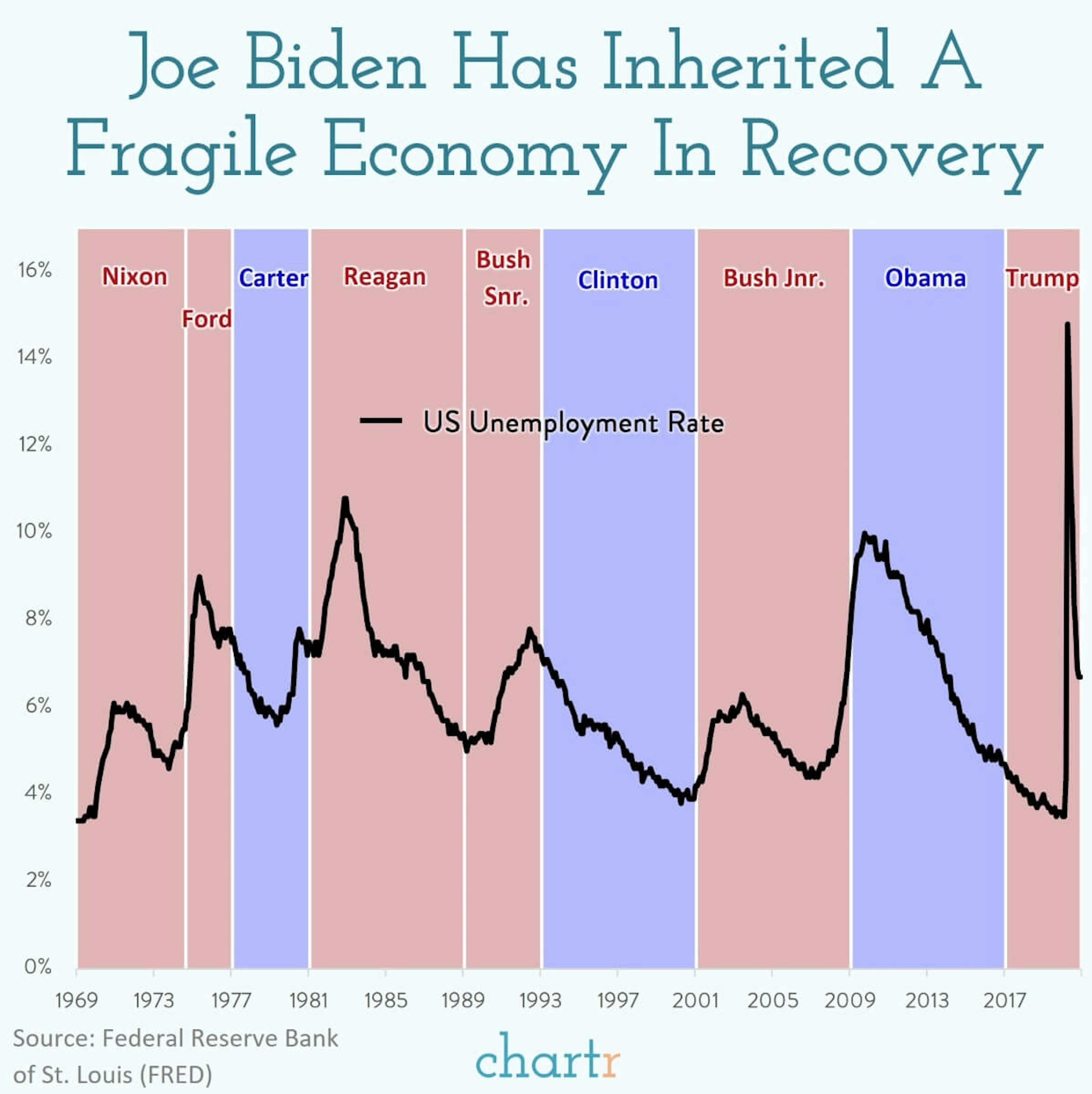 50 years of US unemployment: Biden has inherited the reins of a fragile economy — we get some historical context