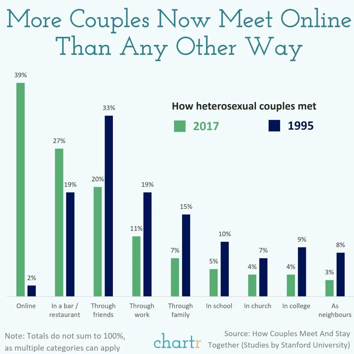 Swiping right: How couples meet has changed a lot since the '90s thumbnail