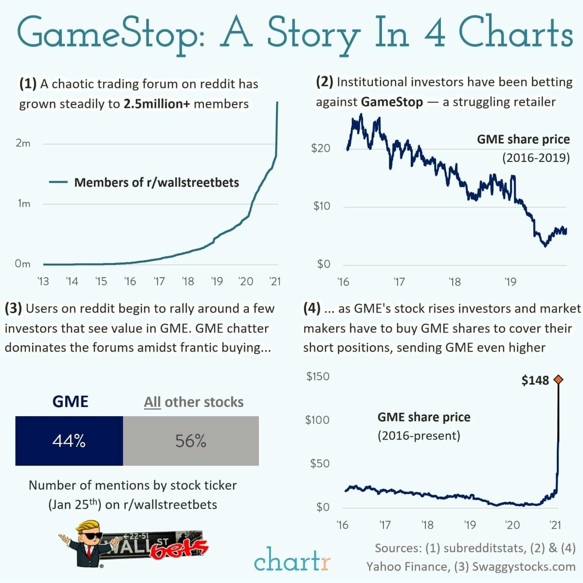 GameStop: It's Wall St vs. the internet... and the internet is winning thumbnail