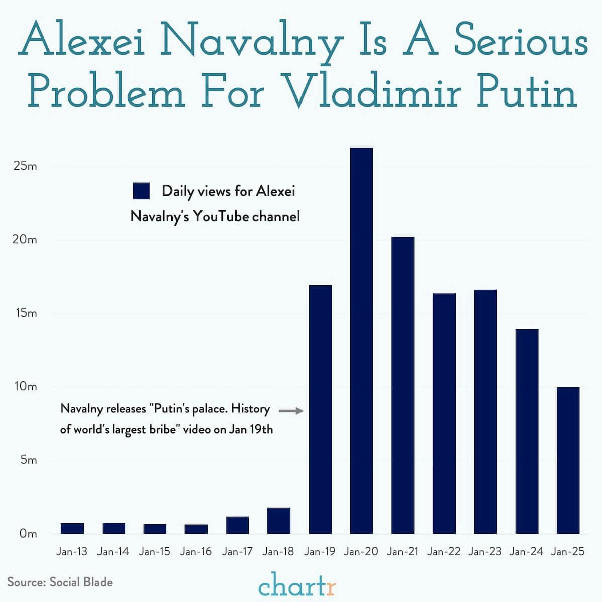 Russian dissident Alexei Navalny is a very real threat to Putin's power thumbnail